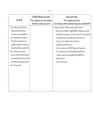  
- 177 - 
ตัวบงชี้
บันทึกหลักฐานรองรอย
ใหระบุขอมูล/สารสนเทศ/หลักฐาน
ที่สะทอนความรูความสามารถ
ผลการประเมิน
ใหวงกลมลอมรอบตัวเลข
ตามระดับคุณภาพที่สอดคลองกับหลักฐานรองรอยที่บันทึกไว
- มีการวัดและประเมินผล
ที่สอดคลองกับระดับ
ความสามารถของผูเรียน
- มีการบันทึกผลการจัดการ
เรียนรูและนําผลจากการ
บันทึกมาพัฒนาการจัดการ
เรียนรู จนเปนแบบอยางได
- มีการทบทวนและปรับ
แผนการจัดการศึกษาเฉพาะ
บุคคลหรือจัดทําแผนการจัด
การศึกษาเฉพาะบุคคลใหม
- มีการรายงานผล 
    
  2 มีแผนการจัดการศึกษาเฉพาะบุคคล (IEP)
ที่สามารถนําไปสูการปฏิบัติไดอยางมีคุณภาพ ดังนี้
- มีองคประกอบของแผน IEP และแผน IIP ครบถวน
สอดคลองกัน และถูกตองตามหลักวิชาการ
- มีกระบวนการจัดทํา IEP ครบถวน
ถูกตองตามหลักวิชาการ
- มีการนําแผน IEP ไปใช โดยการทําแผน IIP
- มีการวัดผลและประเมินผลที่สอดคลองกับ
ระดับความสามารถของผูเรียนโดยใชวิธีการ
ที่หลากหลาย
- มีการรายงานผล 
 
 
 
 
 
 
 
 
 
 
 
 
 
 
 
 
 
 
 
 
 
 
 
 
 
 
 
 
 
 
 