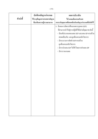 - 178 - 
ตัวบงชี้
บันทึกหลักฐานรองรอย
ใหระบุขอมูล/สารสนเทศ/หลักฐาน
ที่สะทอนความรูความสามารถ
ผลการประเมิน
ใหวงกลมลอมรอบตัวเลข
ตามระดับคุณภาพที่สอดคลองกับหลักฐานรองรอยที่บันทึกไว
    1 มีแผนการจัดการศึกษาเฉพาะบุคคล (IEP)
ที่สามารถนําไปสูการปฏิบัติไดอยางมีคุณภาพ ดังนี้
- มีองคประกอบของแผน IEP และแผน IIP ครบถวน
สอดคลองกัน และถูกตองตามหลักวิชาการ
- มีกระบวนการจัดทํา IEP ครบถวน
ถูกตองตามหลักวิชาการ
- มีการนําแผน IEP ไปใช โดยการทําแผน IIP
- มีการรายงานผล
 
 
 
 
 
 
 
 
 
 