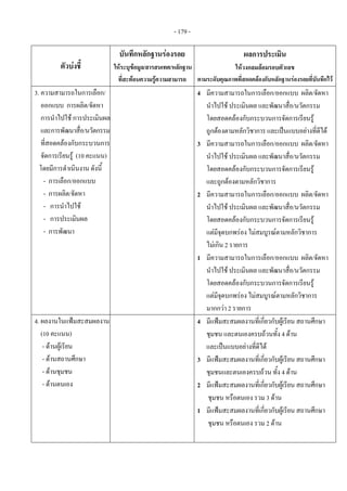 - 179 - 
ตัวบงชี้
บันทึกหลักฐานรองรอย
ใหระบุขอมูล/สารสนเทศ/หลักฐาน
ที่สะทอนความรูความสามารถ
ผลการประเมิน
ใหวงกลมลอมรอบตัวเลข
ตามระดับคุณภาพที่สอดคลองกับหลักฐานรองรอยที่บันทึกไว
3. ความสามารถในการเลือก/
ออกแบบ การผลิต/จัดหา
การนําไปใช การประเมินผล
และการพัฒนาสื่อ/นวัตกรรม
ที่สอดคลองกับกระบวนการ
จัดการเรียนรู (10 คะแนน)
โดยมีการดําเนินงาน ดังนี้
- การเลือก/ออกแบบ
- การผลิต/จัดหา
- การนําไปใช
- การประเมินผล
- การพัฒนา 
    
  4 มีความสามารถในการเลือก/ออกแบบ ผลิต/จัดหา
นําไปใช ประเมินผล และพัฒนาสื่อ/นวัตกรรม
โดยสอดคลองกับกระบวนการจัดการเรียนรู
ถูกตองตามหลักวิชาการ และเปนแบบอยางที่ดีได
3 มีความสามารถในการเลือก/ออกแบบ ผลิต/จัดหา
นําไปใช ประเมินผล และพัฒนาสื่อ/นวัตกรรม
โดยสอดคลองกับกระบวนการจัดการเรียนรู
และถูกตองตามหลักวิชาการ
2 มีความสามารถในการเลือก/ออกแบบ ผลิต/จัดหา
นําไปใช ประเมินผล และพัฒนาสื่อ/นวัตกรรม
โดยสอดคลองกับกระบวนการจัดการเรียนรู
แตมีจุดบกพรอง ไมสมบูรณตามหลักวิชาการ
ไมเกิน 2 รายการ
1 มีความสามารถในการเลือก/ออกแบบ ผลิต/จัดหา
นําไปใช ประเมินผล และพัฒนาสื่อ/นวัตกรรม
โดยสอดคลองกับกระบวนการจัดการเรียนรู
แตมีจุดบกพรอง ไมสมบูรณตามหลักวิชาการ
มากกวา 2 รายการ 
4. ผลงานในแฟมสะสมผลงาน
(10 คะแนน)
- ดานผูเรียน
- ดานสถานศึกษา
- ดานชุมชน
- ดานตนเอง
  4 มีแฟมสะสมผลงานที่เกี่ยวกับผูเรียน สถานศึกษา
ชุมชน และตนเองครบถวนทั้ง 4 ดาน
และเปนแบบอยางที่ดีได
3 มีแฟมสะสมผลงานที่เกี่ยวกับผูเรียน สถานศึกษา
ชุมชนและตนเองครบถวน ทั้ง 4 ดาน
2 มีแฟมสะสมผลงานที่เกี่ยวกับผูเรียน สถานศึกษา
ชุมชน หรือตนเอง รวม 3 ดาน
1 มีแฟมสะสมผลงานที่เกี่ยวกับผูเรียน สถานศึกษา
ชุมชน หรือตนเอง รวม 2 ดาน
 
 