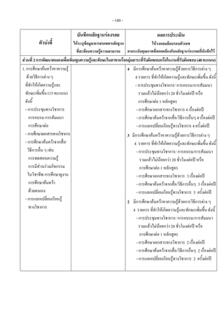 - 180 - 
ตัวบงชี้
บันทึกหลักฐานรองรอย
ใหระบุขอมูล/สารสนเทศ/หลักฐาน
ที่สะทอนความรูความสามารถ
ผลการประเมิน
ใหวงกลมลอมรอบตัวเลข
ตามระดับคุณภาพที่สอดคลองกับหลักฐานรองรอยที่บันทึกไว
สวนที่2การพัฒนาตนเองเพื่อเพิ่มพูนความรูและทักษะในสาขาหรือกลุมสาระที่รับผิดชอบหรือในงานที่รับผิดชอบ(40คะแนน)
1. การศึกษาคนควาหาความรู
ดวยวิธีการตาง ๆ
ที่ทําใหเกิดความรูและ
ทักษะเพิ่มขึ้น (15 คะแนน)
ดังนี้
- การประชุมทางวิชาการ
การอบรม การสัมมนา
การศึกษาตอ
- การศึกษาเอกสารทางวิชาการ
- การศึกษาคนควาจากสื่อ/
วิธีการอื่น ๆ เชน
การทดสอบความรู
การมีสวนรวมกิจกรรม
ในวิชาชีพ การศึกษาดูงาน
การศึกษาคนควา
ดวยตนเอง
- การแลกเปลี่ยนเรียนรู
ทางวิชาการ 
      
  4 มีการศึกษาคนควาหาความรูดวยการวิธีการตาง ๆ
4 รายการ ที่ทําใหเกิดความรูและทักษะเพิ่มขึ้น ดังนี้
- การประชุมทางวิชาการ/ การอบรม/การสัมมนา
รวมแลวไมนอยกวา 20 ชั่วโมงตอป หรือ
การศึกษาตอ 1 หลักสูตร
- การศึกษาเอกสารทางวิชาการ 4 เรื่องตอป
- การศึกษาคนควาจากสื่อ/วิธีการอื่นๆ 4 เรื่องตอป
- การแลกเปลี่ยนเรียนรูทางวิชาการ 4 ครั้งตอป
3 มีการศึกษาคนควาหาความรูดวยการวิธีการตาง ๆ
4 รายการ ที่ทําใหเกิดความรูและทักษะเพิ่มขึ้น ดังนี้
- การประชุมทางวิชาการ/ การอบรม/การสัมมนา
รวมแลวไมนอยกวา 20 ชั่วโมงตอป หรือ
การศึกษาตอ 1 หลักสูตร
- การศึกษาเอกสารทางวิชาการ 3 เรื่องตอป
- การศึกษาคนควาจากสื่อ/วิธีการอื่นๆ 3 เรื่องตอป
- การแลกเปลี่ยนเรียนรูทางวิชาการ 3 ครั้งตอป
2 มีการศึกษาคนควาหาความรูดวยการวิธีการตาง ๆ
4 รายการ ที่ทําใหเกิดความรูและทักษะเพิ่มขึ้น ดังนี้
- การประชุมทางวิชาการ/ การอบรม/การสัมมนา
รวมแลวไมนอยกวา 20 ชั่วโมงตอป หรือ
การศึกษาตอ 1 หลักสูตร
- การศึกษาเอกสารทางวิชาการ 2 เรื่องตอป
- การศึกษาคนควาจากสื่อ/วิธีการอื่นๆ 2 เรื่องตอป
- การแลกเปลี่ยนเรียนรูทางวิชาการ 2 ครั้งตอป
 
 
 
 
 
 
 
 