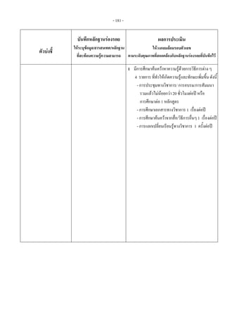 - 181 - 
ตัวบงชี้
บันทึกหลักฐานรองรอย
ใหระบุขอมูล/สารสนเทศ/หลักฐาน
ที่สะทอนความรูความสามารถ
ผลการประเมิน
ใหวงกลมลอมรอบตัวเลข
ตามระดับคุณภาพที่สอดคลองกับหลักฐานรองรอยที่บันทึกไว
    1 มีการศึกษาคนควาหาความรูดวยการวิธีการตาง ๆ
4 รายการ ที่ทําใหเกิดความรูและทักษะเพิ่มขึ้น ดังนี้
- การประชุมทางวิชาการ/ การอบรม/การสัมมนา
รวมแลวไมนอยกวา 20 ชั่วโมงตอป หรือ
การศึกษาตอ 1 หลักสูตร
- การศึกษาเอกสารทางวิชาการ 1 เรื่องตอป
- การศึกษาคนควาจากสื่อ/วิธีการอื่นๆ 1 เรื่องตอป
- การแลกเปลี่ยนเรียนรูทางวิชาการ 1 ครั้งตอป 
 
 
 
 
 
 
 
 
 
 
 
 
 
 
 
 
 
 
 
 
 
 
 