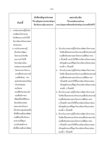 - 182 - 
ตัวบงชี้
บันทึกหลักฐานรองรอย
ใหระบุขอมูล/สารสนเทศ/หลักฐาน
ที่สะทอนความรูความสามารถ
ผลการประเมิน
ใหวงกลมลอมรอบตัวเลข
ตามระดับคุณภาพที่สอดคลองกับหลักฐานรองรอยที่บันทึกไว
2. การประมวลความรูเกี่ยวกับ
การพัฒนาวิชาการและ
วิชาชีพและการนําไปใช
ในการจัดการเรียนการสอน
(20คะแนน)
2.1การประมวลความรู
เกี่ยวกับการพัฒนา
วิชาการและวิชาชีพ
และการนําไปใช
ในการจัดการเรียน
การสอน(15คะแนน)ดังนี้
- มีเอกสารทางวิชาการ
(แบบฝกประสบการณ/
แบบฝกทักษะ ฯลฯ
เอกสารประกอบการเรียน)
- มีการนําเอกสาร
ทางวิชาการ
(แบบฝกประสบการณ/
แบบฝกหัดฯลฯ)
ที่จัดทําขึ้นไปใชในการ
จัดการเรียนการสอน
- บทความทางวิชาการ
เกี่ยวกับการดูแลชวยเหลือ
เด็กที่มีความตองการพิเศษ
- กรณีศึกษาเกี่ยวกับแนว
ทางการแกปญหา/
การปรับพฤติกรรม
เด็กที่มีความตองการพิเศษ
 
4 มีการประมวลความรูเกี่ยวกับการพัฒนาวิชาการและ
วิชาชีพเปนเอกสารทางวิชาการ(แบบฝกประสบการณ/
แบบฝกหัด/บทความทางวิชาการ/กรณีศึกษาฯลฯ)
6 เรื่องตอป และนําไปใชในการจัดการเรียนการสอน/
ปรับพฤติกรรม/แกปญหาในการจัดการเรียนการสอน
ครบทั้ง 6 เรื่องตอป
3 มีการประมวลความรูเกี่ยวกับการพัฒนาวิชาการและ
วิชาชีพ เปนเอกสารทางวิชาการ(แบบฝกประสบการณ/
แบบฝกหัด/บทความทางวิชาการ/กรณีศึกษาฯลฯ
5เรื่องตอป และนําไปใชในการจัดการเรียนการสอน/
ปรับพฤติกรรม/แกปญหาในการจัดการเรียนการสอน
ครบทั้ง 5 เรื่องตอป
2 มีการประมวลความรูเกี่ยวกับการพัฒนาวิชาการและ
วิชาชีพเปนเอกสารทางวิชาการ(แบบฝกประสบการณ/
แบบฝกหัด/บทความทางวิชาการ/กรณีศึกษาฯลฯ)
4 เรื่องตอป และนําไปใชในการจัดการเรียนการสอน/
ปรับพฤติกรรม/แกปญหาในการจัดการเรียนการสอน
ครบทั้ง 4 เรื่องตอป
1 มีการประมวลความรูเกี่ยวกับการพัฒนาวิชาการและ
วิชาชีพเปนเอกสารทางวิชาการ(แบบฝกประสบการณ/
แบบฝกหัด/บทความทางวิชาการ/กรณีศึกษาฯลฯ)
3 เรื่องตอป และนําไปใชในการจัดการเรียนการสอน/
ปรับพฤติกรรม/แกปญหาในการจัดการเรียนการสอน
ครบทั้ง 3 เรื่องตอป
 