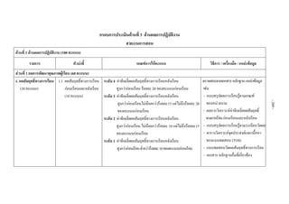 กรอบการประเมินดานที่ 3 ดานผลการปฏิบัติงาน
สายงานการสอน 
ดานที่ 3 ดานผลการปฏิบัติงาน (100 คะแนน)
รายการ ตัวบงชี้  เกณฑการใหคะแนน  วิธีการ / เครื่องมือ / แหลงขอมูล 
สวนที่ 1 ผลการพัฒนาคุณภาพผูเรียน (60 คะแนน)
1. ผลสัมฤทธิ์ทางการเรียน
(30 คะแนน)
1.1 ผลสัมฤทธิ์ทางการเรียน
กอนเรียนและหลังเรียน
(10 คะแนน)
ระดับ 4 คาทีเฉลี่ยผลสัมฤทธิ์ทางการเรียนหลังเรียน
สูงกวากอนเรียน รอยละ 20 ของคะแนนกอนเรียน
ระดับ 3 คาทีเฉลี่ยผลสัมฤทธิ์ทางการเรียนหลังเรียน
สูงกวากอนเรียนไมนอยกวารอยละ15 แตไมถึงรอยละ 20
ของคะแนนกอนเรียน
ระดับ 2 คาทีเฉลี่ยผลสัมฤทธิ์ทางการเรียนหลังเรียน
สูงกวากอนเรียน ไมนอยกวารอยละ 10 แตไมถึงรอยละ15
ของคะแนนกอนเรียน
ระดับ 1 คาทีเฉลี่ยผลสัมฤทธิ์ทางการเรียนหลังเรียน
สูงกวากอนเรียนต่ํากวารอยละ10ของคะแนนกอนเรียน
ตรวจสอบจากเอกสารหลักฐานแหลงขอมูล
เชน
- แบบสรุปผลการเรียนรูตามเกณฑ
ของหนวยงาน
- ผลการวิเคราะหคาทีเฉลี่ยผลสัมฤทธิ์
ทางการเรียนกอนเรียนและหลังเรียน
- แบบสรุปผลการเรียนรูตามระเบียนวัดผล
- ตารางวิเคราะหจุดประสงคและเนื้อหา
ของแบบทดสอบ (TOS)
- แบบทดสอบวัดผลสัมฤทธิ์ทางการเรียน
- เอกสาร หลักฐานอื่นที่เกี่ยวของ
 
 
 
 
 
-209-
 