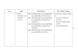  
 
 
รายการ ตัวบงชี้  เกณฑการใหคะแนน  วิธีการ / เครื่องมือ / แหลงขอมูล 
1.2 คาทีเฉลี่ย
ผลสัมฤทธิ์ทางการเรียน
ของวิชาที่สอน
(10 คะแนน)
ระดับ 4 คาทีเฉลี่ยผลสัมฤทธิ์ทางการเรียนของผูเรียนปปจจุบัน
สูงกวาของผูเรียนปที่ผานมา ไมนอยกวารอยละ 10
ระดับ 3 คาทีเฉลี่ยผลสัมฤทธิ์ทางการเรียนของผูเรียนปปจจุบัน
สูงกวาของผูเรียนปที่ผานมา ไมนอยกวารอยละ 7
แตไมถึงรอยละ 10
ระดับ 2 คาทีเฉลี่ยผลสัมฤทธิ์ทางการเรียนของผูเรียนปปจจุบัน
สูงกวาของผูเรียนปที่ผานมา ไมนอยกวารอยละ 4
แตไมถึงรอยละ 7
ระดับ 1 คาทีเฉลี่ยผลสัมฤทธิ์ทางการเรียนของผูเรียนปปจจุบัน
สูงกวาของผูเรียนปที่ผานมา ต่ํากวารอยละ 4
 
ตรวจสอบจากเอกสารหลักฐานแหลงขอมูล
เชน
- แบบสรุปผลการเรียนรูตามเกณฑ
ของหนวยงาน
- ผลการวิเคราะหคาทีเฉลี่ยผลสัมฤทธิ์
ทางการเรียน
- เอกสาร หลักฐานอื่นที่เกี่ยวของ 
 
 
 
 
 
-210-
 