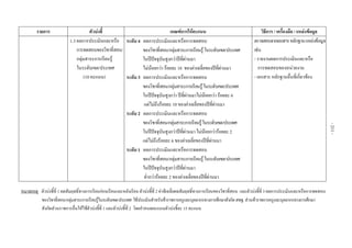 รายการ ตัวบงชี้  เกณฑการใหคะแนน  วิธีการ / เครื่องมือ / แหลงขอมูล 
 
 
 
 
 
 
 
 
 
 
 
 
 
 
 
 
 
 
 
 
 
 
 
 
1.3 ผลการประเมินและหรือ
การทดสอบของวิชาที่สอน/
กลุมสาระการเรียนรู
ในระดับเขต/ประเทศ
(10 คะแนน) 
ระดับ 4 ผลการประเมินและหรือการทดสอบ
ของวิชาที่สอน/กลุมสาระการเรียนรูในระดับเขต/ประเทศ
ในปปจจุบันสูงกวาปที่ผานมา
ไมนอยกวา รอยละ 10 ของคาเฉลี่ยของปที่ผานมา
ระดับ 3 ผลการประเมินและหรือการทดสอบ
ของวิชาที่สอน/กลุมสาระการเรียนรูในระดับเขต/ประเทศ
ในปปจจุบันสูงกวา ปที่ผานมาไมนอยกวา รอยละ 6
แตไมถึงรอยละ 10 ของคาเฉลี่ยของปที่ผานมา
ระดับ 2 ผลการประเมินและหรือการทดสอบ
ของวิชาที่สอน/กลุมสาระการเรียนรูในระดับเขต/ประเทศ
ในปปจจุบันสูงกวาปที่ผานมา ไมนอยกวารอยละ 2
แตไมถึงรอยละ 6 ของคาเฉลี่ยของปที่ผานมา
ระดับ 1 ผลการประเมินและหรือการทดสอบ
ของวิชาที่สอน/กลุมสาระการเรียนรูในระดับเขต/ประเทศ
ในปปจจุบันสูงกวาปที่ผานมา
ต่ํากวารอยละ 2 ของคาเฉลี่ยของปที่ผานมา 
ตรวจสอบจากเอกสารหลักฐานแหลงขอมูล
เชน
- รายงานผลการประเมินและหรือ
การทดสอบของหนวยงาน
- เอกสาร หลักฐานอื่นที่เกี่ยวของ
 
หมายเหตุ ตัวบงชี้ที่ 1 ผลสัมฤทธิ์ทางการเรียนกอนเรียนและหลังเรียน ตัวบงชี้ที่ 2 คาทีเฉลี่ยผลสัมฤทธิ์ทางการเรียนของวิชาที่สอน และตัวบงชี้ที่ 3 ผลการประเมินและหรือการทดสอบ
ของวิชาที่สอน/กลุมสาระการเรียนรูในระดับเขต/ประเทศ ใชประเมินสําหรับขาราชการครูและบุคลากรทางการศึกษาสังกัดสพฐ.สวนขาราชการครูและบุคลากรทางการศึกษา
สังกัดสวนราชการอื่นใหใชตัวบงชี้ที่ 1 และตัวบงชี้ที่ 2 โดยกําหนดคะแนนตัวบงชี้ละ 15 คะแนน
 
 
 
-211-
 