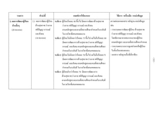 รายการ ตัวบงชี้  เกณฑการใหคะแนน  วิธีการ / เครื่องมือ / แหลงขอมูล 
2. ผลการพัฒนาผูเรียน
ดานอื่นๆ
(20 คะแนน)
2.1 ผลการพัฒนาผูเรียน
ดานสุขภาพ รางกาย
สติปญญา อารมณ
และสังคม
(10 คะแนน)
ระดับ 4 ผูเรียนรอยละ 80 ขึ้นไป มีผลการพัฒนาดานสุขภาพ
รางกาย สติปญญา อารมณ และสังคม
ตามหลักสูตรและตามที่สถานศึกษากําหนดในระดับดี
ในรายวิชาที่เสนอขอผลงาน
ระดับ 3 ผูเรียนไมนอยกวารอยละ 75 ขึ้นไป แตไมถึงรอยละ 80
มีผลการพัฒนาการดานสุขภาพ รางกาย สติปญญา
อารมณ และสังคมตามหลักสูตรและตามที่สถานศึกษา
กําหนดในระดับดี ในรายวิชาที่เสนอขอผลงาน
ระดับ 2 ผูเรียนไมนอยกวารอยละ 70 ขึ้นไป แตไมถึงรอยละ75
มีผลการพัฒนาการดานสุขภาพ รางกาย สติปญญา
อารมณ และสังคมตามหลักสูตรและตามที่สถานศึกษา
กําหนดในระดับดี ในรายวิชาที่เสนอขอผลงาน
ระดับ 1 ผูเรียนต่ํากวารอยละ 70 มีผลการพัฒนาการ
ดานสุขภาพ รางกาย สติปญญา อารมณ และสังคม
ตามหลักสูตรและตามที่สถานศึกษากําหนดในระดับดี
ในรายวิชาที่เสนอขอผลงาน 
 
ตรวจสอบจากเอกสารหลักฐานแหลงขอมูล
เชน
- รายงานผลการพัฒนาผูเรียน ดานสุขภาพ
รางกาย สติปญญา อารมณ และสังคม
โดยพิจารณาจากสมรรถนะของผูเรียน
ตามหลักสูตร และตามที่สถานศึกษากําหนด
- รายงานผลระบบการดูแลชวยเหลือผูเรียน
ในชั้นเรียนของตนเอง
- เอกสาร หลักฐานอื่นที่เกี่ยวของ
 
 
 
 
 
 
 
 
-212-
 