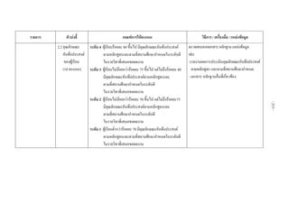  
 
รายการ ตัวบงชี้  เกณฑการใหคะแนน  วิธีการ / เครื่องมือ / แหลงขอมูล 
2.2 คุณลักษณะ
อันพึงประสงค
ของผูเรียน
(10 คะแนน)
ระดับ 4 ผูเรียนรอยละ 80 ขึ้นไป มีคุณลักษณะอันพึงประสงค
ตามหลักสูตรและตามที่สถานศึกษากําหนดในระดับดี
ในรายวิชาที่เสนอขอผลงาน
ระดับ 3 ผูเรียนไมนอยกวารอยละ 75 ขึ้นไป แตไมถึงรอยละ 80
มีคุณลักษณะอันพึงประสงคตามหลักสูตรและ
ตามที่สถานศึกษากําหนดในระดับดี
ในรายวิชาที่เสนอขอผลงาน
ระดับ 2 ผูเรียนไมนอยกวารอยละ 70 ขึ้นไป แตไมถึงรอยละ75
มีคุณลักษณะอันพึงประสงคตามหลักสูตรและ
ตามที่สถานศึกษากําหนดในระดับดี
ในรายวิชาที่เสนอขอผลงาน
ระดับ 1 ผูเรียนต่ํากวารอยละ 70 มีคุณลักษณะอันพึงประสงค
ตามหลักสูตรและตามที่สถานศึกษากําหนดในระดับดี
ในรายวิชาที่เสนอขอผลงาน 
ตรวจสอบจากเอกสารหลักฐานแหลงขอมูล
เชน
-รายงานผลการประเมินคุณลักษณะอันพึงประสงค
ตามหลักสูตร และตามที่สถานศึกษากําหนด
- เอกสาร หลักฐานอื่นที่เกี่ยวของ
 
 
 
 
 
 
 
 
 
 
-213-
 