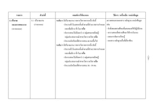 รายการ ตัวบงชี้  เกณฑการใหคะแนน  วิธีการ / เครื่องมือ / แหลงขอมูล 
3. ปริมาณ
และสภาพของงาน
(10 คะแนน)
 
 
 
 
 
 
 
 
 
 
 
 
 
 
 
 
 
 
 
 
 
 
 
 
3.1 ปริมาณงาน
(5 คะแนน)
 
ระดับ 4 มีปริมาณงาน รายการใดรายการหนึ่ง ดังนี้
- จํานวนชั่วโมงสอนขั้นต่ําตามที่สวนราชการกําหนด
และเพิ่มอีก 6 ชั่วโมง หรือ
- ทําการสอนไมนอยกวา 4 กลุมสาระการเรียนรู/
กลุมประสบการณ/สาขาวิชา/รายวิชา หรือ
- จํานวนนักเรียนที่ทําการสอน 60 คนขึ้นไป
ระดับ 3 มีปริมาณงาน รายการใดรายการหนึ่ง ดังนี้
- จํานวนชั่วโมงสอนขั้นต่ําตามที่สวนราชการกําหนด
และเพิ่มอีก 4 ชั่วโมง หรือ
- ทําการสอนไมนอยกวา 3 กลุมสาระการเรียนรู/
กลุมประสบการณ/สาขาวิชา/รายวิชา หรือ
- จํานวนนักเรียนที่ทําการสอน 50 - 59 คน  
ตรวจสอบจากเอกสาร หลักฐาน แหลงขอมูล
เชน
- คําสั่งของสถานศึกษาที่มอบหมายใหปฏิบัติงาน
- ตารางสอนที่สถานศึกษาใหการรับรอง
- แผนการจัดการเรียนรู
- เอกสาร หลักฐานอื่นที่เกี่ยวของ
 
 
-214-
 