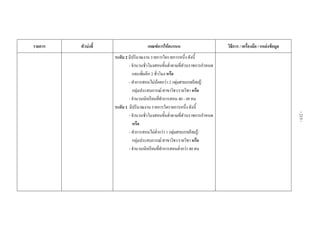  
 
 
รายการ ตัวบงชี้  เกณฑการใหคะแนน  วิธีการ / เครื่องมือ / แหลงขอมูล 
 
 
 
 
 
 
 
 
 
 
 
 
 
 
 
 
 
 
 
 
 
 
 
 
  ระดับ 2 มีปริมาณงาน รายการใดรายการหนึ่ง ดังนี้
- จํานวนชั่วโมงสอนขั้นต่ําตามที่สวนราชการกําหนด
และเพิ่มอีก 2 ชั่วโมง หรือ
- ทําการสอนไมนอยกวา 2 กลุมสาระการเรียนรู/
กลุมประสบการณ/สาขาวิชา/รายวิชา หรือ
- จํานวนนักเรียนที่ทําการสอน 40 - 49 คน
ระดับ 1 มีปริมาณงาน รายการใดรายการหนึ่ง ดังนี้
- จํานวนชั่วโมงสอนขั้นต่ําตามที่สวนราชการกําหนด
หรือ
- ทําการสอนไมต่ํากวา 1 กลุมสาระการเรียนรู/
กลุมประสบการณ/สาขาวิชา/รายวิชา หรือ
- จํานวนนักเรียนที่ทําการสอนต่ํากวา 40 คน
 
 
-215-
 