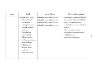 
 
 
รายการ ตัวบงชี้  เกณฑการใหคะแนน  วิธีการ / เครื่องมือ / แหลงขอมูล 
3.2 สภาพของงาน (5 คะแนน)
- รับผิดชอบนักเรียนที่มี
ความหลากหลาย
ทางเศรษฐกิจ/วัฒนธรรม/
สังคม/พัฒนาการตามวัย
- สถานศึกษา
ตั้งอยูบนพื้นที่ปกติ
- สถานศึกษาที่ตั้งอยู
ในพื้นที่ภูเขา หรือเกาะ
หรือติดกับรอยตะเข็บชายแดน
- สถานศึกษาที่ตั้งอยูใน
พื้นที่มีลักษณะพิเศษ
เชน กันดาร เสี่ยงภัย
ตามประกาศ
ของทางราชการ เปนตน
ระดับ 4 มีสภาพของงาน จํานวน 4 รายการ
ระดับ 3 มีสภาพของงาน จํานวน 3 รายการ
ระดับ 2 มีสภาพของงาน จํานวน 2 รายการ
ระดับ 1 มีสภาพของงาน จํานวน 1 รายการ
ตรวจสอบจากเอกสารหลักฐานแหลงขอมูลเชน
- คําสั่งของสถานศึกษาที่มอบหมายใหปฏิบัติงาน
- ขอมูล สารสนเทศของฝายแนะแนว
- เอกสารสรุปลักษณะความหลากหลายดานตางๆ
ของผูเรียน
- หลักฐานแสดงที่ตั้งของโรงเรียน
- ประกาศของกระทรวงมหาดไทยเกี่ยวกับ
พื้นที่ที่มีลักษณะพิเศษ
- เอกสาร หลักฐานอื่นที่เกี่ยวของ
 
-216-
 