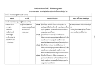 กรอบการประเมินดานที่ 3 ดานผลการปฏิบัติงาน
สายงานการสอน  (สําหรับผูขอรับการประเมินที่สอนระดับปฐมวัย)
ดานที่ 3 ดานผลการปฏิบัติงาน (100 คะแนน)
รายการ ตัวบงชี้  เกณฑการใหคะแนน  วิธีการ / เครื่องมือ / แหลงขอมูล 
สวนที่ 1 ผลการพัฒนาคุณภาพผูเรียน (60 คะแนน)
1.พัฒนาการตาม
มาตรฐาน
คุณลักษณะ
อันพึงประสงค
ตามหลักสูตร
การศึกษาปฐมวัย
พุทธศักราช 2546
(30 คะแนน)
1.1 ผูเรียนที่มีพัฒนาการ
ตามมาตรฐานคุณลักษณะ
อันพึงประสงค
(10 คะแนน)
ระดับ 4 ผูเรียนรอยละ 80 ขึ้นไป มีพัฒนาการตามมาตรฐาน
คุณลักษณะอันพึงประสงค 12ขอ ตามหลักสูตรการศึกษา
ปฐมวัยพุทธศักราช2546สอดคลองกับพัฒนาการตามวัย
และถูกตองตามหลักวิชาการ
ระดับ 3 ผูเรียนไมนอยกวารอยละ 75 แตไมถึงรอยละ 80
มีพัฒนาการตามมาตรฐานคุณลักษณะอันพึงประสงค12ขอ
ตามหลักสูตรการศึกษาปฐมวัย พุทธศักราช 2546
สอดคลองกับพัฒนาการตามวัยและถูกตองตามหลักวิชาการ
ระดับ 2 ผูเรียนไมนอยกวารอยละ 70 แตไมถึงรอยละ 75
มีพัฒนาการตามมาตรฐานคุณลักษณะอันพึงประสงค12ขอ
ตามหลักสูตรการศึกษาปฐมวัย พุทธศักราช 2546
สอดคลองกับพัฒนาการตามวัยและถูกตองตามหลักวิชาการ
ระดับ 1 ผูเรียนต่ํากวารอยละ 70 มีพัฒนาการตามมาตรฐาน
คุณลักษณะอันพึงประสงค 12ขอ ตามหลักสูตรการศึกษา
ปฐมวัยพุทธศักราช2546 สอดคลองกับพัฒนาการตามวัย
และถูกตองตามหลักวิชาการ
ตรวจสอบจากเอกสารหลักฐานแหลงขอมูล
เชน
- แบบสรุปผลการพัฒนาผูเรียนทั้ง 4 ดาน
- เอกสาร หลักฐานอื่นที่เกี่ยวของ 
-219-
 