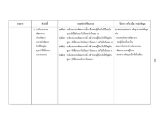  
 
 
รายการ ตัวบงชี้  เกณฑการใหคะแนน  วิธีการ / เครื่องมือ / แหลงขอมูล 
 
 
 
 
 
 
 
 
 
 
 
 
 
 
 
 
 
 
 
 
 
 
 
 
 
 
 
 
1.2 ระดับ/คะแนน
พัฒนาการ
กอนพัฒนา
และหลังพัฒนา
ในปปจจุบัน
สูงกวาปที่ผานมา
(10 คะแนน)
 
ระดับ 4 ระดับ/คะแนนพัฒนาการทั้ง4ดานของผูเรียนในปปจจุบัน
สูงกวาปที่ผานมาไมนอยกวารอยละ 10
ระดับ 3 ระดับ/คะแนนพัฒนาการทั้ง4ดานของผูเรียนในปปจจุบัน
สูงกวาปที่ผานมาไมนอยกวารอยละ 7 แตไมถึงรอยละ10
ระดับ 2 ระดับ/คะแนนพัฒนาการทั้ง4ดานของผูเรียนในปปจจุบัน
สูงกวาปที่ผานมาไมนอยกวารอยละ 4 แตไมถึงรอยละ 7
ระดับ1 ระดับ/คะแนนพัฒนาการทั้ง4ดานของผูเรียนในปปจจุบัน
สูงกวาปที่ผานมาต่ํากวารอยละ 4 
ตรวจสอบจากเอกสารหลักฐานแหลงขอมูล
เชน
- แบบสรุปผลการพัฒนาการ
ของผูเรียนทั้ง4ดาน
- ผลการวิเคราะหระดับ/คะแนน
พัฒนาการของผูเรียน
- เอกสาร หลักฐานอื่นที่เกี่ยวของ
 
-220-
 