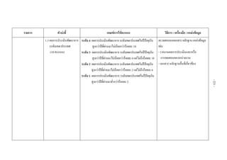  
 
 
รายการ ตัวบงชี้  เกณฑการใหคะแนน  วิธีการ / เครื่องมือ / แหลงขอมูล
 
 
 
 
 
 
 
 
 
 
 
 
 
 
 
 
 
 
 
1.3 ผลการประเมินพัฒนาการ
ระดับเขต/ประเทศ
(10 คะแนน)
ระดับ 4 ผลการประเมินพัฒนาการระดับเขต/ประเทศในปปจจุบัน
สูงกวาปที่ผานมาไมนอยกวารอยละ 10
ระดับ 3 ผลการประเมินพัฒนาการระดับเขต/ประเทศในปปจจุบัน
สูงกวาปที่ผานมาไมนอยกวารอยละ6แตไมถึงรอยละ10
ระดับ 2 ผลการประเมินพัฒนาการระดับเขต/ประเทศในปปจจุบัน
สูงกวาปที่ผานมาไมนอยกวารอยละ2แตไมถึงรอยละ6
ระดับ 1 ผลการประเมินพัฒนาการระดับเขต/ประเทศในปปจจุบัน
สูงกวาปที่ผานมาต่ํากวารอยละ 2 
 
 
 
 
 
 
 
 
 
 
 
 
 
 
ตรวจสอบจากเอกสารหลักฐานแหลงขอมูล
เชน
- รายงานผลการประเมินและหรือ
การทดสอบของหนวยงาน
- เอกสาร หลักฐานอื่นที่เกี่ยวของ 
 
-221-
 