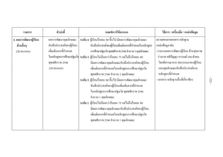  
 
 
รายการ ตัวบงชี้  เกณฑการใหคะแนน  วิธีการ / เครื่องมือ / แหลงขอมูล 
2. ผลการพัฒนาผูเรียน
ดานอื่นๆ
(20 คะแนน)
ผลการพัฒนาคุณลักษณะ
อันพึงประสงคของผูเรียน
เพิ่มเติมจากที่กําหนด
ในหลักสูตรการศึกษาปฐมวัย
พุทธศักราช 2546
(20 คะแนน) 
ระดับ 4 ผูเรียนรอยละ 80 ขึ้นไป มีผลการพัฒนาคุณลักษณะ
อันพึงประสงคของผูเรียนเพิ่มเติมจากที่กําหนดในหลักสูตร
การศึกษาปฐมวัยพุทธศักราช2546จํานวน2คุณลักษณะ
ระดับ 3 ผูเรียนไมนอยกวารอยละ 75 แตไมถึงรอยละ 80
มีผลการพัฒนาคุณลักษณะอันพึงประสงคของผูเรียน
เพิ่มเติมจากที่กําหนดในหลักสูตรการศึกษาปฐมวัย
พุทธศักราช 2546 จํานวน 2 คุณลักษณะ
ระดับ 2 ผูเรียนรอยละ 80 ขึ้นไป มีผลการพัฒนาคุณลักษณะ
อันพึงประสงคของผูเรียนเพิ่มเติมจากที่กําหนด
ในหลักสูตรการศึกษาปฐมวัย พุทธศักราช 2546
จํานวน 1 คุณลักษณะ
ระดับ 1 ผูเรียนไมนอยกวารอยละ 75 แตไมถึงรอยละ 80
มีผลการพัฒนาคุณลักษณะอันพึงประสงคของผูเรียน
เพิ่มเติมจากที่กําหนดในหลักสูตรการศึกษาปฐมวัย
พุทธศักราช 2546 จํานวน 1 คุณลักษณะ 
 
 
ตรวจสอบจากเอกสารหลักฐาน
แหลงขอมูลเชน
-รายงานผลการพัฒนาผูเรียน ดานสุขภาพ
รางกาย สติปญญา อารมณ และสังคม
โดยพิจารณาจาก สมรรถนะของผูเรียน
และคุณลักษณะอันพึงประสงคตาม
หลักสูตรที่กําหนด
- เอกสาร หลักฐานอื่นที่เกี่ยวของ
 
 
 
 
-222-
 