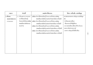  
 
 
รายการ ตัวบงชี้  เกณฑการใหคะแนน  วิธีการ / เครื่องมือ / แหลงขอมูล 
3. ปริมาณ
และสภาพของงาน
(10 คะแนน)
 
 
 
 
 
 
 
 
 
 
 
 
 
 
 
 
 
3.1 ปริมาณงาน (5 คะแนน)
การใชแหลงเรียนรู
โครงการหรือกิจกรรมพิเศษ
สอดคลองการจัดกิจกรรม
ประจําวัน 
ระดับ 4 มีการใชแหลงเรียนรู โครงการหรือกิจกรรมพิเศษ
สอดคลองการจัดกิจกรรมประจําวันอยางนอย8ครั้งตอป
ระดับ 3 มีการใชแหลงเรียนรู โครงการหรือกิจกรรมพิเศษ
สอดคลองการจัดกิจกรรมประจําวันอยางนอย6-7ครั้งตอป
ระดับ 2 มีการใชแหลงเรียนรู โครงการหรือกิจกรรมพิเศษ
สอดคลองการจัดกิจกรรมประจําวันอยางนอย4-5ครั้งตอป
ระดับ 1 มีการใชแหลงเรียนรู โครงการหรือกิจกรรมพิเศษ
สอดคลองการจัดกิจกรรมประจําวันอยางนอย2-3ครั้งตอป 
 
 
 
 
 
 
 
 
 
 
 
 
 
ตรวจสอบจากเอกสารหลักฐานแหลงขอมูล
เชน
- คําสั่งของสถานศึกษา
ที่มอบหมายใหปฏิบัติงาน
- ตารางสอนที่สถานศึกษาใหการรับรอง
-แผนการจัดประสบการณ
- เอกสาร หลักฐานอื่นที่เกี่ยวของ 
 
 
 
 
 
 
 
 
-223-
 