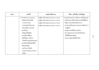  
 
 
รายการ ตัวบงชี้  เกณฑการใหคะแนน  วิธีการ / เครื่องมือ / แหลงขอมูล 
3.2 สภาพของงาน (5 คะแนน)
- รับผิดชอบนักเรียนที่มี
ความหลากหลาย
ทางเศรษฐกิจ/วัฒนธรรม/
สังคม/พัฒนาการตามวัย
- สถานศึกษา
ตั้งอยูบนพื้นที่ปกติ
- สถานศึกษาที่ตั้งอยู
ในพื้นที่ภูเขา หรือเกาะ
หรือติดกับรอยตะเข็บชายแดน
- สถานศึกษาที่ตั้งอยูในพื้นที่
มีลักษณะพิเศษ
เชน กันดาร เสี่ยงภัย
ตามประกาศของทางราชการ
เปนตน
ระดับ 4 มีสภาพของงาน จํานวน 4 รายการ
ระดับ 3 มีสภาพของงาน จํานวน 3 รายการ
ระดับ 2 มีสภาพของงาน จํานวน 2 รายการ
ระดับ 1 มีสภาพของงาน จํานวน 1 รายการ
ตรวจสอบจากเอกสาร หลักฐาน แหลงขอมูล เชน
- คําสั่งของสถานศึกษาที่มอบหมายใหปฏิบัติงาน
- ขอมูล สารสนเทศของฝายแนะแนว
- เอกสารสรุปลักษณะความหลากหลายดานตาง ๆ
ของผูเรียน
- หลักฐานแสดงที่ตั้งของโรงเรียน
- ประกาศของกระทรวงมหาดไทยเกี่ยวกับ
พื้นที่ที่มีลักษณะพิเศษ
- เอกสาร หลักฐานอื่นที่เกี่ยวของ
 
 
-224-
 