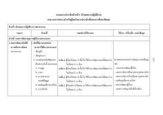 กรอบการประเมินดานที่ 3 ดานผลการปฏิบัติงาน
สายงานการสอน (สําหรับผูขอรับการประเมินที่สอนการศึกษาพิเศษ) 
ดานที่ 3 ดานผลการปฏิบัติงาน (100 คะแนน)
รายการ ตัวบงชี้  เกณฑการใหคะแนน  วิธีการ / เครื่องมือ / แหลงขอมูล 
สวนที่ 1 ผลการพัฒนาคุณภาพผูเรียน (60 คะแนน)
1. ผลการพัฒนาเด็กที่มี
ความตองการพิเศษ
(30 คะแนน)
1. เด็กที่มีความบกพรอง
ทางการไดยิน (30 คะแนน)
- เด็กหูตึง
- เด็กหูหนวก
1.1 ความสามารถในพัฒนาการ
ดานตางๆดังนี้(20คะแนน)
1) การพูด
2) ภาษา
3) ความสามารถ
ทางสติปญญา
4) ผลสัมฤทธิ์ทางการเรียน
5) การปรับตัว
ระดับ 4 ผูเรียนรอยละ 75 ขึ้นไป ไดรับการพัฒนาและมีพัฒนาการ
ไมนอยกวา 4 ดาน
ระดับ 3 ผูเรียนรอยละ 70 ขึ้นไป ไดรับการพัฒนาและมีพัฒนาการ
ไมนอยกวา 4 ดาน
ระดับ 2 ผูเรียนรอยละ 65 ขึ้นไป ไดรับการพัฒนาและมีพัฒนาการ
ไมนอยกวา 4 ดาน
ระดับ 1 ผูเรียนต่ํากวารอยละ 65 ไดรับการพัฒนาและมีพัฒนาการ
ไมนอยกวา 4 ดาน
ตรวจสอบจากเอกสารหลักฐานแหลงขอมูล
เชน
- รายงานการพัฒนาผูเรียน
- แผนการจัดการศึกษาเฉพาะบุคคล (IEP)
- แผนการจัดการเรียนรูเฉพาะบุคคล (IIP)
- ผลสัมฤทธิ์ทางการเรียน
- ผลการพัฒนาผูเรียน
- เอกสาร หลักฐานอื่นที่เกี่ยวของ
 
 
 
 
-227-
 