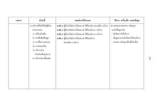  
 
รายการ ตัวบงชี้  เกณฑการใหคะแนน  วิธีการ / เครื่องมือ / แหลงขอมูล 
1.2บริการที่จัดใหกับผูเรียน
(10คะแนน)
1) เครื่องชวยฟง
2) การฝกฟง/ฝกพูด
3) การสื่อความหมาย
4) การสอนเสริม
5) บริการลาม
สําหรับเด็กหูหนวก
6) บริการชวงเชื่อมตอ
ระดับ 4 ผูเรียนไมต่ํากวารอยละ 80 ไดรับบริการครบทั้ง 6 บริการ
ระดับ 3 ผูเรียนไมต่ํากวารอยละ 80 ไดรับบริการ 5 บริการ
ระดับ 2 ผูเรียนไมต่ํากวารอยละ 80 ไดรับบริการ 4 บริการ
ระดับ 1 ผูเรียนไมต่ํากวารอยละ 80 ไดรับบริการ
อยางนอย 3 บริการ
ตรวจสอบจากเอกสาร หลักฐาน
แหลงขอมูล เชน
- บันทึกการใหบริการ
- ขอมูลการนํานักเรียนไปรับบริการ
- เอกสาร หลักฐานอื่นที่เกี่ยวของ
 
 
 
 
 
 
-228-
 