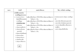  
 
รายการ ตัวบงชี้  เกณฑการใหคะแนน  วิธีการ / เครื่องมือ / แหลงขอมูล 
2. เด็กที่มีความบกพรอง
ทางสติปญญา(30 คะแนน)
2.1 ความสามารถในการ
พัฒนาเด็กที่มีความบกพรอง
ทางสติปญญา
ระดับเล็กนอย (Mild)
(20 คะแนน)
1) ทักษะการเคลื่อนไหว
2) ทักษะทางดานภาษา
และการรับรู
3) ทักษะการชวยเหลือตนเอง
4) ทักษะทางสังคม
5) ทักษะทางวิชาการ
6) ทักษะดานอาชีพ
7) ทักษะการใชเวลาวาง
ระดับ 4 ผูเรียนรอยละ 75 ขึ้นไป ไดรับการพัฒนาและมีพัฒนาการ
ไมนอยกวา 5 ดาน
ระดับ 3 ผูเรียนรอยละ 70 ขึ้นไป ไดรับการพัฒนาและมีพัฒนาการ
ไมนอยกวา 5 ดาน
ระดับ 2 ผูเรียนรอยละ 65 ขึ้นไป ไดรับการพัฒนาและมีพัฒนาการ
ไมนอยกวา 5 ดาน
ระดับ 1 ผูเรียนต่ํากวารอยละ 65 ไดรับการพัฒนาและมีพัฒนาการ
ไมนอยกวา 5 ดาน
ตรวจสอบจากเอกสาร หลักฐาน แหลงขอมูล
เชน
- แผนการจัดการศึกษาเฉพาะบุคคล (IEP)
- แผนการจัดการเรียนรูเฉพาะบุคคล (IIP)
- รายงานการพัฒนาผูเรียน/แฟมสะสมงาน
ของผูเรียน
- เอกสาร หลักฐานอื่นที่เกี่ยวของ
 
-229-
หรือ 
 