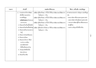 รายการ ตัวบงชี้  เกณฑการใหคะแนน  วิธีการ / เครื่องมือ / แหลงขอมูล 
2.1 ความสามารถในการพัฒนา
เด็กที่มีความบกพรอง
ทางสติปญญา
ระดับปานกลาง (Moderate)
(20 คะแนน)
1) ทักษะกลไกกลามเนื้อมัดเล็ก
2) ทักษะกลไกกลามเนื้อมัดใหญ
3) ทักษะทางดานภาษาและการ
รับรู
4) ทักษะการชวยเหลือตนเอง
5) ทักษะทางสังคม
6) ทักษะทางวิชาการ ไดแก
การอาน การเขียน
และคณิตศาสตร
ที่ใชในชีวิตประจําวัน
7) ลักษณะนิสัยที่จําเปน
ตอการทํางาน
8) ทักษะดานอาชีพ
ระดับ 4 ผูเรียนรอยละ 75 ขึ้นไป ไดรับการพัฒนาและมีพัฒนาการ
ไมนอยกวา 7 ดาน
ระดับ 3 ผูเรียนรอยละ 70 ขึ้นไป ไดรับการพัฒนาและมีพัฒนาการ
ไมนอยกวา 7 ดาน
ระดับ 2 ผูเรียนรอยละ 65 ขึ้นไป ไดรับการพัฒนาและมีพัฒนาการ
ไมนอยกวา 7 ดาน
ระดับ 1 ผูเรียนต่ํากวารอยละ 65 ไดรับการพัฒนาและมีพัฒนาการ
ไมนอยกวา 7 ดาน
ตรวจสอบจากเอกสาร หลักฐาน แหลงขอมูล
เชน
- แผนการจัดการศึกษาเฉพาะบุคคล (IEP)
- แผนการจัดการเรียนรูเฉพาะบุคคล (IIP)
- รายงานการพัฒนาผูเรียน/แฟมสะสมงาน
ของผูเรียน
- เอกสาร หลักฐานอื่นที่เกี่ยวของ
 
-230-
 