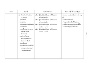  
 
รายการ ตัวบงชี้  เกณฑการใหคะแนน  วิธีการ / เครื่องมือ / แหลงขอมูล 
2.2 บริการที่จัดใหกับผูเรียน
(10 คะแนน)
1) การฝกพูด
2) ครูพี่เลี้ยง
3) อบรมใหความรูแกผูปกครอง
4) การเยี่ยมบาน
5) การฟนฟูสมรรถภาพ เชน
กายภาพบําบัดและ
กิจกรรมบําบัด
6) บริการเสริม เชน
ดนตรีบําบัดศิลปบําบัด
นันทนาการ เปนตน
7) การฝกอาชีพ
8) การจัดทําแผนชวงเชื่อมตอ
เฉพาะบุคคล (Individual
Life Transition Plan)
ระดับ 4 ผูเรียนไมต่ํากวารอยละ 80 ไดรับบริการ
อยางนอย 6 บริการ
ระดับ 3 ผูเรียนไมต่ํากวารอยละ 80 ไดรับบริการ
อยางนอย 5 บริการ
ระดับ 2 ผูเรียนไมต่ํากวารอยละ 80 ไดรับบริการ
อยางนอย 4 บริการ
ระดับ 1 ผูเรียนไมต่ํากวารอยละ 80 ไดรับบริการ
อยางนอย 3 บริการ
ตรวจสอบจากเอกสาร หลักฐาน แหลงขอมูล
เชน
- บันทึกการใหบริการ
- ขอมูลการนํานักเรียนไปรับบริการ
- บันทึกการดูแลชวยเหลือของครูพี่เลี้ยง
- เอกสาร หลักฐานอื่นที่เกี่ยวของ
 
-231-
 