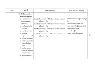  
รายการ ตัวบงชี้  เกณฑการใหคะแนน  วิธีการ / เครื่องมือ / แหลงขอมูล 
3. เด็กที่มีความบกพรอง
ทางการเห็น (30 คะแนน)
3.1 ความสามารถในการ
เรียนรูและพัฒนาการ
(20 คะแนน)
1) การรับรูจากการเห็น
ที่เหลืออยู
2) การรับรูทางการไดยิน
3) การสัมผัส
4) การบูรณาการประสาทสัมผัส
5) การดูแลชวยเหลือตัวเอง
6) การเตรียมทักษะการอาน
และการเขียนอักษร
เบรลล
7) การทําความคุนเคย
กับสภาพแวดลอมและ
การเคลื่อนไหว
8) ทักษะการเตรียมการ
ประกอบอาชีพ
ระดับ 4 ผูเรียนรอยละ 75 ขึ้นไป ไดรับการพัฒนาและมีพัฒนาการ
ไมนอยกวา 7 ดาน
ระดับ 3 ผูเรียนรอยละ 70 ขึ้นไป ไดรับการพัฒนาและมีพัฒนาการ
ไมนอยกวา 7 ดาน
ระดับ 2 ผูเรียนรอยละ 65 ขึ้นไป ไดรับการพัฒนาและมีพัฒนาการ
ไมนอยกวา 7 ดาน
ระดับ 1 ผูเรียนต่ํากวารอยละ 65 ไดรับการพัฒนาและมีพัฒนาการ
ไมนอยกวา 7 ดาน
ตรวจสอบจากเอกสารหลักฐานแหลงขอมูล
เชน
- แผนการศึกษาเฉพาะบุคคล (IEP)
- แผนการจัดการเรียนรูเฉพาะบุคคล (IIP)
- ผลสัมฤทธิ์ทางการเรียน
- ผลการพัฒนาผูเรียน
- เอกสาร หลักฐานอื่นที่เกี่ยวของ
 
 
-232-
 