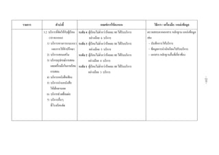  
รายการ ตัวบงชี้  เกณฑการใหคะแนน  วิธีการ / เครื่องมือ / แหลงขอมูล 
3.2 บริการที่จัดใหกับผูเรียน
(10 คะแนน)
1) บริการทางการแนะแนว
และการใหคําปรึกษา
2) บริการสอนเสริม
3) บริการอุปกรณการสอน
และเครื่องมือในการเรียน
การสอน
4) บริการหนังสือเสียง
5) บริการอานหนังสือ
ใหเด็กตาบอด
6) บริการชวงเชื่อมตอ
7) บริการอื่นๆ
ที่โรงเรียนจัด
ระดับ 4 ผูเรียนไมต่ํากวารอยละ 80 ไดรับบริการ
อยางนอย 6 บริการ
ระดับ 3 ผูเรียนไมต่ํากวารอยละ 80 ไดรับบริการ
อยางนอย 5 บริการ
ระดับ 2 ผูเรียนไมต่ํากวารอยละ 80 ไดรับบริการ
อยางนอย 4 บริการ
ระดับ 1 ผูเรียนไมต่ํากวารอยละ 80 ไดรับบริการ
อยางนอย 3 บริการ
ตรวจสอบจากเอกสาร หลักฐาน แหลงขอมูล
เชน
- บันทึกการใหบริการ
- ขอมูลการนํานักเรียนไปรับบริการ
- เอกสาร หลักฐานอื่นที่เกี่ยวของ
 
 
 
 
 
 
-233-
 