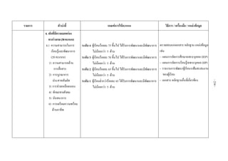  
รายการ ตัวบงชี้  เกณฑการใหคะแนน  วิธีการ / เครื่องมือ / แหลงขอมูล 
4. เด็กที่มีความบกพรอง
ทางรางกาย(30คะแนน)
4.1 ความสามารถในการ
เรียนรูและพัฒนาการ
(20 คะแนน)
1) ความสามารถดาน
การสื่อสาร
2) การบูรณาการ
ประสาทสัมผัส
3) การชวยเหลือตนเอง
4) ทักษะทางสังคม
5) นันทนาการ
6) การเตรียมความพรอม
ดานอาชีพ
ระดับ 4 ผูเรียนรอยละ 75 ขึ้นไป ไดรับการพัฒนาและมีพัฒนาการ
ไมนอยกวา 5 ดาน
ระดับ 3 ผูเรียนรอยละ 70 ขึ้นไป ไดรับการพัฒนาและมีพัฒนาการ
ไมนอยกวา 5 ดาน
ระดับ 2 ผูเรียนรอยละ 65 ขึ้นไป ไดรับการพัฒนาและมีพัฒนาการ
ไมนอยกวา 5 ดาน
ระดับ 1 ผูเรียนต่ํากวารอยละ 65 ไดรับการพัฒนาและมีพัฒนาการ
ไมนอยกวา 5 ดาน
ตรวจสอบจากเอกสารหลักฐานแหลงขอมูล
เชน
- แผนการจัดการศึกษาเฉพาะบุคคล (IEP)
- แผนการจัดการเรียนรูเฉพาะบุคคล (IIP)
- รายงานการพัฒนาผูเรียน/แฟมสะสมงาน
ของผูเรียน
- เอกสาร หลักฐานอื่นที่เกี่ยวของ
 
 
 
-234-
 