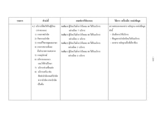  
 
รายการ ตัวบงชี้  เกณฑการใหคะแนน  วิธีการ / เครื่องมือ / แหลงขอมูล 
4.2 บริการที่จัดใหกับผูเรียน
(10 คะแนน)
1) กายภาพบําบัด
2) กิจกรรมบําบัด
3) การแกไขการพูดและภาษา
4) อาคารสถานที่และ
สิ่งอํานวยความสะดวก
5) กายอุปกรณ
6) บริการแนะแนว
และใหคําปรึกษา
7) บริการชวงเชื่อมตอ
8) บริการเสริม เชน
ศิลปะบําบัดดนตรีบําบัด
ธาราบําบัด อาชาบําบัด
เปนตน
ระดับ 4 ผูเรียนไมต่ํากวารอยละ 80 ไดรับบริการ
อยางนอย 7 บริการ
ระดับ 3 ผูเรียนไมต่ํากวารอยละ 80 ไดรับบริการ
อยางนอย 6 บริการ
ระดับ 2 ผูเรียนไมต่ํากวารอยละ 80 ไดรับบริการ
อยางนอย 5 บริการ
ระดับ 1 ผูเรียนไมต่ํากวารอยละ 80 ไดรับบริการ
อยางนอย 4 บริการ
ตรวจสอบจากเอกสาร หลักฐาน แหลงขอมูล
ดังนี้
- บันทึกการใหบริการ
- ขอมูลการนํานักเรียนไปรับบริการ
- เอกสาร หลักฐานอื่นที่เกี่ยวของ
 
 
-235-
 