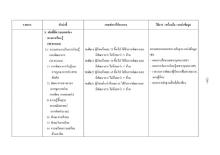  
รายการ ตัวบงชี้  เกณฑการใหคะแนน  วิธีการ / เครื่องมือ / แหลงขอมูล 
5. เด็กที่มีความบกพรอง
ทางการเรียนรู
(30 คะแนน)
5.1 ความสามารถในการเรียนรู
และพัฒนาการ
(20 คะแนน)
1) การพัฒนาการรับรูและ
การบูรณาการประสาท
สัมผัส
2) พัฒนาการทางภาษา
(การพูดการอาน
การเขียน การสะกดคํา)
3) ความรูพื้นฐาน
ทางคณิตศาสตร
(การคิดคํานวณ)
4) ทักษะทางสังคม
5) ทักษะในการเรียน
6) การเตรียมความพรอม
ดานอาชีพ
ระดับ 4 ผูเรียนรอยละ 75 ขึ้นไป ไดรับการพัฒนาและ
มีพัฒนาการ ไมนอยกวา 5 ดาน
ระดับ 3 ผูเรียนรอยละ 70 ขึ้นไป ไดรับการพัฒนาและ
มีพัฒนาการ ไมนอยกวา 5 ดาน
ระดับ 2 ผูเรียนรอยละ 65 ขึ้นไป ไดรับการพัฒนาและ
มีพัฒนาการ ไมนอยกวา 5 ดาน
ระดับ 1 ผูเรียนต่ํากวารอยละ 65 ไดรับการพัฒนาและ
มีพัฒนาการ ไมนอยกวา 5 ดาน
ตรวจสอบจากเอกสารหลักฐานแหลงขอมูล
เชน
- แผนการศึกษาเฉพาะบุคคล (IEP)
- แผนการจัดการเรียนรูเฉพาะบุคคล (IIP)
- รายงานการพัฒนาผูเรียน/แฟมสะสมงาน
ของผูเรียน
- เอกสารหลักฐานอื่นที่เกี่ยวของ
-236-
 