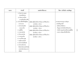  
รายการ ตัวบงชี้  เกณฑการใหคะแนน  วิธีการ / เครื่องมือ / แหลงขอมูล 
5) ทักษะในการดูแล
ชวยเหลือตัวเอง
6) ทักษะการเตรียม
ความพรอมดานอาชีพ
6.2 บริการที่จัดใหกับผูเรียน
(10 คะแนน)
1) บริการชวยเหลือ
ระยะแรกเริ่ม
2) ครูพี่เลี้ยง
3) กายภาพบําบัด
4) กิจกรรมบําบัด
5) การสอนเสริม
6) การแกไขการพูด
7) พฤติกรรมบําบัด
8) บริการชวงเชื่อมตอ
9) บริการเสริม เชน
ศิลปะบําบัด ดนตรีบําบัด
อาชาบําบัด นันทนาการ
เปนตน
ระดับ 4 ผูเรียนไมต่ํากวารอยละ 80 ไดรับบริการ
อยางนอย 8 บริการ
ระดับ 3 ผูเรียนไมต่ํากวารอยละ 80 ไดรับบริการ
อยางนอย 7 บริการ
ระดับ 2 ผูเรียนไมต่ํากวารอยละ 80 ไดรับบริการ
อยางนอย 6 บริการ
ระดับ 1 ผูเรียนไมต่ํากวารอยละ 80 ไดรับบริการ
อยางนอย 5 บริการ
ตรวจสอบจากเอกสาร หลักฐาน
แหลงขอมูล ดังนี้
- บันทึกการใหบริการ
- ขอมูลการนํานักเรียนไปรับบริการ
- บันทึกการดูแลชวยเหลือของครูพี่เลี้ยง
- เอกสาร หลักฐานอื่นที่เกี่ยวของ
 
-238-
 