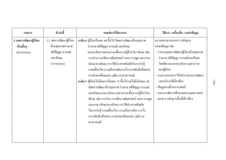  
 
 
รายการ ตัวบงชี้  เกณฑการใหคะแนน  วิธีการ / เครื่องมือ / แหลงขอมูล 
2. ผลการพัฒนาผูเรียน
ดานอื่นๆ
(20 คะแนน)
2.1 ผลการพัฒนาผูเรียน
ดานสุขภาพรางกาย
สติปญญา อารมณ
และสังคม
(10 คะแนน)
ระดับ 4 ผูเรียนรอยละ 80 ขึ้นไป มีผลการพัฒนาดานสุขภาพ
รางกาย สติปญญา อารมณ และสังคม
ตามระดับความสามารถ(พื้นความรูดานวิชา ทักษะ เชน
การอาน การเขียน คณิตศาสตร ฯลฯ) การพูด และภาษา
ทักษะทางสังคม การใชประสาทสัมผัสในการรับรู
การเคลื่อนไหว(รวมถึงการเดินการวิ่งการหยิบจับสิ่งของ)
การชวยเหลือตนเอง วุฒิภาวะทางอารมณ
ระดับ 3 ผูเรียนไมนอยกวารอยละ 75 ขึ้นไป แตไมถึงรอยละ 80
มีผลการพัฒนาดานสุขภาพ รางกาย สติปญญา อารมณ
และสังคม ตามระดับความสามารถ(พื้นความรูดานวิชา
ทักษะ เชน การอาน การเขียน คณิตศาสตร ฯลฯ) การพูด
และภาษา ทักษะทางสังคม การใชประสาทสัมผัส
ในการรับรู การเคลื่อนไหว (รวมถึงการเดิน การวิ่ง
การหยิบจับสิ่งของ) การชวยเหลือตนเอง วุฒิภาวะ
ทางอารมณ
ตรวจสอบจากเอกสาร หลักฐาน
แหลงขอมูล เชน 
 ‐ รายงานผลการพัฒนาผูเรียนดานสุขภาพ
รางกาย สติปญญา อารมณและสังคม  
โดยพิจารณาจากระดับความสามารถ
ของผูเรียน 
‐ แบบรายงานการใหบริการทางการพัฒนา
และบริการที่เกี่ยวของ 
‐ ขอมูลทางดานการแพทย 
‐ แผนการจัดการศึกษาเฉพาะบุคคล (IEP) 
- เอกสาร หลักฐานอื่นที่เกี่ยวของ
 
-239-
 