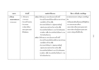  
 
 
รายการ ตัวบงชี้ เกณฑการใหคะแนน  วิธีการ / เครื่องมือ / แหลงขอมูล 
3. ปริมาณ
และสภาพของงาน
(10 คะแนน)
 
 
 
 
 
 
 
 
 
 
 
 
 
 
 
 
 
 
 
 
3.1 ปริมาณงาน
(5 คะแนน)
- จํานวนชั่วโมงสอน
- จํานวนแผน
การจัดการศึกษา
เฉพาะบุคคล (IEP)
ที่รับผิดชอบ
 
ระดับ 4 มีปริมาณงาน รายการใดรายการหนึ่ง ดังนี้
- จํานวนชั่วโมงสอนขั้นต่ําตามที่สวนราชการกําหนด
และเพิ่มอีก 6 ชั่วโมง หรือ
- ทําการสอนไมนอยกวา 4 กลุมสาระการเรียนรู/
กลุมประสบการณ/สาขาวิชา/รายวิชา หรือ
- จํานวนนักเรียนไมนอยกวา 6คนในโรงเรียนเฉพาะ
ความพิการ หรือ จํานวนนักเรียนไมนอยกวา 4 คน
ในโรงเรียนเรียนรวม
ระดับ 3 มีปริมาณงาน รายการใดรายการหนึ่ง ดังนี้
- จํานวนชั่วโมงสอนขั้นต่ําตามที่สวนราชการกําหนด
และเพิ่มอีก 4 ชั่วโมง หรือ
- ทําการสอนไมนอยกวา 3 กลุมสาระการเรียนรู/
กลุมประสบการณ/สาขาวิชา/รายวิชา หรือ
- จํานวนนักเรียนไมนอยกวา4คนในโรงเรียนเฉพาะ
ความพิการ หรือ จํานวนนักเรียนไมนอยกวา 3 คน
ในโรงเรียนเรียนรวม
ตรวจสอบจากเอกสาร หลักฐาน แหลงขอมูล
เชน
- คําสั่งของสถานศึกษาที่มอบหมายใหปฏิบัติงาน
- ตารางสอนของสถานศึกษา
- แผนการจัดการศึกษาเฉพาะบุคคล (IEP)
- แผนการจัดการเรียนรูเฉพาะบุคคล (IIP)
- เอกสาร หลักฐานอื่นที่เกี่ยวของ
 
-242-
 
