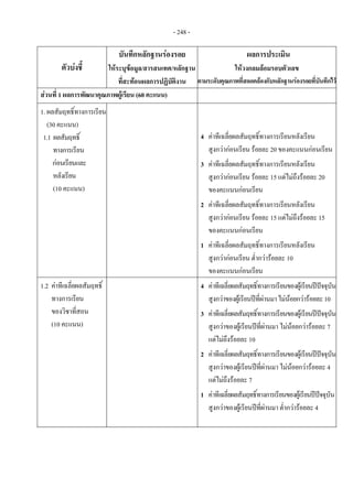 - 248 -
 
ตัวบงชี้ 
บันทึกหลักฐานรองรอย
ใหระบุขอมูล/สารสนเทศ/หลักฐาน
ที่สะทอนผลการปฏิบัติงาน
ผลการประเมิน 
ใหวงกลมลอมรอบตัวเลข 
ตามระดับคุณภาพที่สอดคลองกับหลักฐานรองรอยที่บันทึกไว
สวนที่ 1 ผลการพัฒนาคุณภาพผูเรียน (60 คะแนน)  
1. ผลสัมฤทธิ์ทางการเรียน
(30 คะแนน)
1.1 ผลสัมฤทธิ์
ทางการเรียน 
กอนเรียนและ
หลังเรียน
(10 คะแนน)
 
4 คาทีเฉลี่ยผลสัมฤทธิ์ทางการเรียนหลังเรียน
สูงกวากอนเรียน รอยละ 20 ของคะแนนกอนเรียน
3 คาทีเฉลี่ยผลสัมฤทธิ์ทางการเรียนหลังเรียน
สูงกวากอนเรียน รอยละ 15 แตไมถึงรอยละ 20
ของคะแนนกอนเรียน
2 คาทีเฉลี่ยผลสัมฤทธิ์ทางการเรียนหลังเรียน
สูงกวากอนเรียน รอยละ 15 แตไมถึงรอยละ 15
ของคะแนนกอนเรียน
1 คาทีเฉลี่ยผลสัมฤทธิ์ทางการเรียนหลังเรียน
สูงกวากอนเรียน ต่ํากวารอยละ 10
ของคะแนนกอนเรียน
1.2 คาทีเฉลี่ยผลสัมฤทธิ์
ทางการเรียน
ของวิชาที่สอน
(10 คะแนน)
 
4 คาทีเฉลี่ยผลสัมฤทธิ์ทางการเรียนของผูเรียนปปจจุบัน
สูงกวาของผูเรียนปที่ผานมาไมนอยกวารอยละ10
3 คาทีเฉลี่ยผลสัมฤทธิ์ทางการเรียนของผูเรียนปปจจุบัน
สูงกวาของผูเรียนปที่ผานมา ไมนอยกวารอยละ 7
แตไมถึงรอยละ 10
2 คาทีเฉลี่ยผลสัมฤทธิ์ทางการเรียนของผูเรียนปปจจุบัน
สูงกวาของผูเรียนปที่ผานมา ไมนอยกวารอยละ 4
แตไมถึงรอยละ 7
1 คาทีเฉลี่ยผลสัมฤทธิ์ทางการเรียนของผูเรียนปปจจุบัน
สูงกวาของผูเรียนปที่ผานมา ต่ํากวารอยละ 4
 