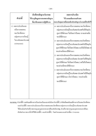 - 249 -
ตัวบงชี้ 
บันทึกหลักฐานรองรอย 
ใหระบุขอมูล/สารสนเทศ/หลักฐาน
ที่สะทอนผลการปฏิบัติงาน
ผลการประเมิน 
ใหวงกลมลอมรอบตัวเลข 
ตามระดับคุณภาพที่สอดคลองกับหลักฐานรองรอยที่บันทึกไว
1.3 ผลการประเมินและ
หรือการทดสอบ
ของวิชาที่สอน/
กลุมสาระการเรียนรู
ในระดับเขต/ประเทศ
(10 คะแนน)
 
4 ผลการประเมินและหรือการทดสอบของวิชาที่สอน/
กลุมสาระการเรียนรูในระดับเขต/ประเทศในปปจจุบัน
สูงกวาปที่ผานมาไมนอยกวารอยละ10ของคาเฉลี่ย
ของปที่ผานมา
3 ผลการประเมินและหรือการทดสอบของวิชาที่สอน/
กลุมสาระการเรียนรูในระดับเขต/ประเทศในปปจจุบัน
สูงกวาปที่ผานมาไมนอยกวารอยละ6แตไมถึงรอยละ10
ของคาเฉลี่ยของปที่ผานมา
2 ผลการประเมินและหรือการทดสอบของวิชาที่สอน/
กลุมสาระการเรียนรูในระดับเขต/ประเทศในปปจจุบัน
สูงกวาปที่ผานมาไมนอยกวารอยละ2แตไมถึงรอยละ6
ของคาเฉลี่ยของปที่ผานมา
1 ผลการประเมินและหรือการทดสอบของวิชาที่สอน/
กลุมสาระการเรียนรูในระดับเขต/ประเทศในปปจจุบัน
สูงกวาปที่ผานมา ต่ํากวารอยละ2 ของคาเฉลี่ย
ของปที่ผานมา
หมายเหตุ ตัวบงชี้ที่1ผลสัมฤทธิ์ทางการเรียนกอนเรียนและหลังเรียนตัวบงชี้ที่2คาทีเฉลี่ยผลสัมฤทธิ์ทางการเรียนของวิชาที่สอน
และตัวบงชี้ที่ 3 ผลการประเมินและหรือการทดสอบของวิชาที่สอน/กลุมสาระการเรียนรูในระดับเขต/ประเทศ
ใชประเมินสําหรับขาราชการครูและบุคลากรทางการศึกษาสังกัดสพฐ.สวนขาราชการครูและบุคลากรทางการศึกษา
สังกัดสวนราชการอื่นใหใชตัวบงชี้ที่ 1 และตัวบงชี้ที่ 2 โดยกําหนดคะแนนตัวบงชี้ละ 15 คะแนน
 