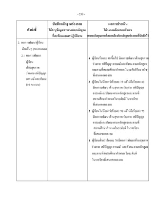 - 250 -
ตัวบงชี้ 
บันทึกหลักฐานรองรอย 
ใหระบุขอมูล/สารสนเทศ/หลักฐาน
ที่สะทอนผลการปฏิบัติงาน
ผลการประเมิน 
ใหวงกลมลอมรอบตัวเลข 
ตามระดับคุณภาพที่สอดคลองกับหลักฐานรองรอยที่บันทึกไว
2. ผลการพัฒนาผูเรียน
ดานอื่นๆ (20 คะแนน)
2.1 ผลการพัฒนา
ผูเรียน
ดานสุขภาพ
รางกาย สติปญญา
อารมณ และสังคม
(10 คะแนน)
 
4 ผูเรียนรอยละ 80 ขึ้นไป มีผลการพัฒนาดานสุขภาพ
รางกาย สติปญญาอารมณและสังคมตามหลักสูตร
และตามที่สถานศึกษากําหนด ในระดับดีในรายวิชา
ที่เสนอขอผลงาน
3 ผูเรียนไมนอยกวารอยละ 75 แตไมถึงรอยละ 80
มีผลการพัฒนาดานสุขภาพ รางกาย สติปญญา
อารมณและสังคม ตามหลักสูตรและตามที่
สถานศึกษากําหนดในระดับดี ในรายวิชา
ที่เสนอขอผลงาน
2 ผูเรียนไมนอยกวารอยละ 70 แตไมถึงรอยละ 75
มีผลการพัฒนาดานสุขภาพ รางกาย สติปญญา
อารมณและสังคม ตามหลักสูตรและตามที่
สถานศึกษากําหนดในระดับดี ในรายวิชา
ที่เสนอขอผลงาน
1 ผูเรียนต่ํากวารอยละ 70 มีผลการพัฒนาดานสุขภาพ
รางกาย สติปญญาอารมณ และสังคมตามหลักสูตร
และตามที่สถานศึกษากําหนด ในระดับดี
ในรายวิชาที่เสนอขอผลงาน
 