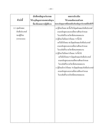 - 251 -
ตัวบงชี้ 
บันทึกหลักฐานรองรอย 
ใหระบุขอมูล/สารสนเทศ/หลักฐาน
ที่สะทอนผลการปฏิบัติงาน
ผลการประเมิน 
ใหวงกลมลอมรอบตัวเลข 
ตามระดับคุณภาพที่สอดคลองกับหลักฐานรองรอยที่บันทึกไว
2.2 คุณลักษณะ
อันพึงประสงค
ของผูเรียน
(10 คะแนน)
 
4 ผูเรียนรอยละ80ขึ้นไปมีคุณลักษณะอันพึงประสงค
ตามหลักสูตรและตามที่สถานศึกษากําหนด
ในระดับดีในรายวิชาที่เสนอขอผลงาน
3 ผูเรียนไมนอยกวารอยละ 75 ขึ้นไป
แตไมถึงรอยละ 80 มีคุณลักษณะอันพึงประสงค
ตามหลักสูตรและตามที่สถานศึกษากําหนด
ในระดับดีในรายวิชาที่เสนอขอผลงาน
2 ผูเรียนไมนอยกวารอยละ 70 ขึ้นไป
แตไมถึงรอยละ75 มีคุณลักษณะอันพึงประสงค
ตามหลักสูตรและตามที่สถานศึกษากําหนด
ในระดับดีในรายวิชาที่เสนอขอผลงาน
1 ผูเรียนต่ํากวารอยละ 70 มีคุณลักษณะอันพึงประสงค
ตามหลักสูตรและตามที่สถานศึกษากําหนด
ในระดับดีในรายวิชาที่เสนอขอผลงาน
 