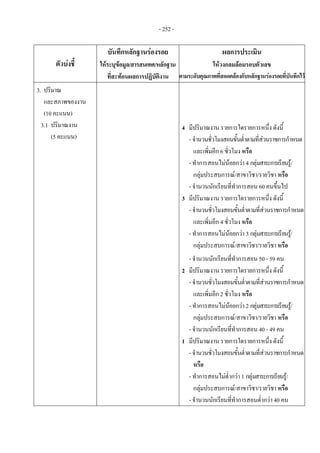 - 252 -
ตัวบงชี้ 
บันทึกหลักฐานรองรอย 
ใหระบุขอมูล/สารสนเทศ/หลักฐาน
ที่สะทอนผลการปฏิบัติงาน
ผลการประเมิน 
ใหวงกลมลอมรอบตัวเลข 
ตามระดับคุณภาพที่สอดคลองกับหลักฐานรองรอยที่บันทึกไว
3. ปริมาณ
และสภาพของงาน
(10 คะแนน)
3.1 ปริมาณงาน
(5 คะแนน)
 
4 มีปริมาณงาน รายการใดรายการหนึ่ง ดังนี้
- จํานวนชั่วโมงสอนขั้นต่ําตามที่สวนราชการกําหนด
และเพิ่มอีก 6 ชั่วโมง หรือ
- ทําการสอนไมนอยกวา 4 กลุมสาระการเรียนรู/
กลุมประสบการณ/สาขาวิชา/รายวิชา หรือ
- จํานวนนักเรียนที่ทําการสอน 60 คนขึ้นไป
3 มีปริมาณงาน รายการใดรายการหนึ่ง ดังนี้
- จํานวนชั่วโมงสอนขั้นต่ําตามที่สวนราชการกําหนด
และเพิ่มอีก 4 ชั่วโมง หรือ
- ทําการสอนไมนอยกวา 3 กลุมสาระการเรียนรู/
กลุมประสบการณ/สาขาวิชา/รายวิชา หรือ
- จํานวนนักเรียนที่ทําการสอน 50 - 59 คน 
2 มีปริมาณงาน รายการใดรายการหนึ่ง ดังนี้
- จํานวนชั่วโมงสอนขั้นต่ําตามที่สวนราชการกําหนด
และเพิ่มอีก 2 ชั่วโมง หรือ
- ทําการสอนไมนอยกวา 2 กลุมสาระการเรียนรู/
กลุมประสบการณ/สาขาวิชา/รายวิชา หรือ
- จํานวนนักเรียนที่ทําการสอน 40 - 49 คน
1 มีปริมาณงาน รายการใดรายการหนึ่ง ดังนี้
- จํานวนชั่วโมงสอนขั้นต่ําตามที่สวนราชการกําหนด
หรือ
- ทําการสอนไมต่ํากวา 1 กลุมสาระการเรียนรู/
กลุมประสบการณ/สาขาวิชา/รายวิชา หรือ
- จํานวนนักเรียนที่ทําการสอนต่ํากวา 40 คน
 