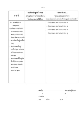 - 253 -
ตัวบงชี้ 
บันทึกหลักฐานรองรอย 
ใหระบุขอมูล/สารสนเทศ/หลักฐาน
ที่สะทอนผลการปฏิบัติงาน
ผลการประเมิน 
ใหวงกลมลอมรอบตัวเลข 
ตามระดับคุณภาพที่สอดคลองกับหลักฐานรองรอยที่บันทึกไว
3.2 สภาพของงาน
(5 คะแนน)
- รับผิดชอบนักเรียนที่มี
ความหลากหลายทาง
เศรษฐกิจ/วัฒนธรรม/
สังคม/พัฒนาการตามวัย
- สถานศึกษาตั้งอยูบนพื้นที่
ปกติ
- สถานศึกษาตั้งอยู
ในพื้นที่ภูเขา หรือเกาะ
หรือติดกับรอยตะเข็บ
ชายแดน
- สถานศึกษาที่ตั้งอยูใน
พื้นที่มีลักษณะพิเศษ
เชน กันดาร เสี่ยงภัย
ตามประกาศ
ของทางราชการ
 
4 มีสภาพของงานจํานวน 4 รายการ
3 มีสภาพของงานจํานวน 3 รายการ
2 มีสภาพของงานจํานวน 2 รายการ
1 มีสภาพของงานจํานวน 1 รายการ
(ลงชื่อ).............................................................กรรมการผูประเมิน
(.............................................................)
ตําแหนง................................................................
วันที่..............เดือน..............................พ.ศ. ..........
 