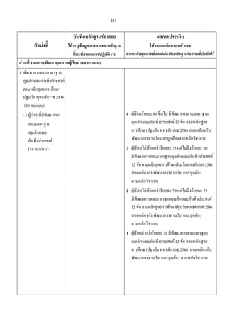 - 255 -
ตัวบงชี้ 
บันทึกหลักฐานรองรอย 
ใหระบุขอมูล/สารสนเทศ/หลักฐาน
ที่สะทอนผลการปฏิบัติงาน
ผลการประเมิน 
ใหวงกลมลอมรอบตัวเลข 
ตามระดับคุณภาพที่สอดคลองกับหลักฐานรองรอยที่บันทึกไว
สวนที่ 1 ผลการพัฒนาคุณภาพผูเรียน (60 คะแนน)  
1. พัฒนาการตามมาตรฐาน
คุณลักษณะอันพึงประสงค
ตามหลักสูตรการศึกษา
ปฐมวัย พุทธศักราช 2546
(30 คะแนน)
1.1 ผูเรียนที่มีพัฒนาการ
ตามมาตรฐาน
คุณลักษณะ
อันพึงประสงค
(10 คะแนน)
 
4 ผูเรียนรอยละ80ขึ้นไปมีพัฒนาการตามมาตรฐาน
คุณลักษณะอันพึงประสงค 12 ขอ ตามหลักสูตร
การศึกษาปฐมวัย พุทธศักราช 2546 สอดคลองกับ
พัฒนาการตามวัย และถูกตองตามหลักวิชาการ
3 ผูเรียนไมนอยกวารอยละ 75 แตไมถึงรอยละ 80
มีพัฒนาการตามมาตรฐานคุณลักษณะอันพึงประสงค
12 ขอตามหลักสูตรการศึกษาปฐมวัยพุทธศักราช2546
สอดคลองกับพัฒนาการตามวัย และถูกตอง
ตามหลักวิชาการ
2 ผูเรียนไมนอยกวารอยละ 70 แตไมถึงรอยละ 75
มีพัฒนาการตามมาตรฐานคุณลักษณะอันพึงประสงค
12 ขอตามหลักสูตรการศึกษาปฐมวัยพุทธศักราช2546
สอดคลองกับพัฒนาการตามวัย และถูกตอง
ตามหลักวิชาการ
1 ผูเรียนต่ํากวารอยละ70 มีพัฒนาการตามมาตรฐาน
คุณลักษณะอันพึงประสงค 12 ขอ ตามหลักสูตร
การศึกษาปฐมวัย พุทธศักราช 2546 สอดคลองกับ
พัฒนาการตามวัย และถูกตอง ตามหลักวิชาการ
 