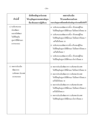 - 256 -
ตัวบงชี้ 
บันทึกหลักฐานรองรอย 
ใหระบุขอมูล/สารสนเทศ/หลักฐาน
ที่สะทอนผลการปฏิบัติงาน
ผลการประเมิน 
ใหวงกลมลอมรอบตัวเลข 
ตามระดับคุณภาพที่สอดคลองกับหลักฐานรองรอยที่บันทึกไว
1.2 ระดับ/คะแนน
กอนพัฒนา
และหลังพัฒนา
ในปปจจุบัน
สูงกวาปที่ผานมา
(10 คะแนน)
1.3 ผลการประเมิน
พัฒนาการ
ระดับเขต/ ประเทศ
(10 คะแนน)
 
4 ระดับ/คะแนนพัฒนาการทั้ง 4 ดานของผูเรียน
ในปปจจุบันสูงกวาปที่ผานมาไมนอยกวารอยละ10
3 ระดับ/คะแนนพัฒนาการทั้ง 4 ดานของผูเรียน
ในปปจจุบันสูงกวาปที่ผานมา ไมนอยกวารอยละ 7
แตไมถึงรอยละ 10
2 ระดับ/คะแนนพัฒนาการทั้ง 4 ดานของผูเรียน
ในปปจจุบันสูงกวาปที่ผานมา ไมนอยกวารอยละ 4
แตไมถึงรอยละ 7
1 ระดับ/คะแนนพัฒนาการทั้ง 4 ดานของผูเรียน
ในปปจจุบันสูงกวาปที่ผานมา ต่ํากวารอยละ 4
4 ผลการประเมินพัฒนาการ ระดับเขต/ประเทศ
ในปปจจุบันสูงกวาปที่ผานมาไมนอยกวารอยละ10
3 ผลการประเมินพัฒนาการ ระดับเขต/ประเทศ
ในปปจจุบันสูงกวาปที่ผานมา ไมนอยกวารอยละ 6
แตไมถึงรอยละ 10
2 ผลการประเมินพัฒนาการ ระดับเขต/ประเทศ
ในปปจจุบันสูงกวาปที่ผานมา ไมนอยกวารอยละ 2
แตไมถึงรอยละ 6
1 ผลการประเมินพัฒนาการ ระดับเขต/ประเทศ
ในปปจจุบันสูงกวาปที่ผานมา ต่ํากวารอยละ 2
 