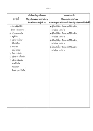 - 263 -
ตัวบงชี้ 
บันทึกหลักฐานรองรอย 
ใหระบุขอมูล/สารสนเทศ/หลักฐาน
ที่สะทอนผลการปฏิบัติงาน
ผลการประเมิน 
ใหวงกลมลอมรอบตัวเลข 
ตามระดับคุณภาพที่สอดคลองกับหลักฐานรองรอยที่บันทึกไว
1.2 บริการที่จัดใหกับ
ผูเรียน (10 คะแนน)
1) บริการสอนเสริม
2) ครูพี่เลี้ยง
3) บริการหาเพื่อน
ที่เปนพี่เลี้ยง
4) การบําบัด
ทางกายภาพ
5) กิจกรรมบําบัด
6) บริการชวงเชื่อมตอ
7) บริการเสริม เชน
ดนตรีบําบัด
ศิลปบําบัด
นันทนาการ เปนตน
 
4 ผูเรียนไมต่ํากวารอยละ 80 ไดรับบริการ
อยางนอย 6 บริการ
3 ผูเรียนไมต่ํากวารอยละ 80 ไดรับบริการ
อยางนอย 5 บริการ
2 ผูเรียนไมต่ํากวารอยละ 80 ไดรับบริการ
อยางนอย 4 บริการ
1 ผูเรียนไมต่ํากวารอยละ 80 ไดรับบริการ
อยางนอย 3 บริการ
 