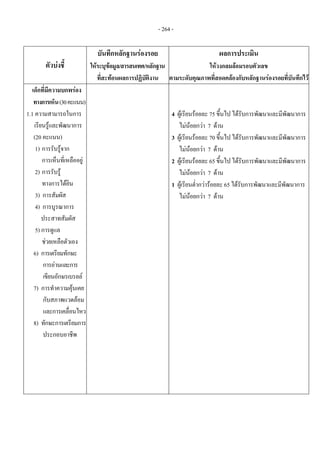 - 264 -
ตัวบงชี้ 
บันทึกหลักฐานรองรอย 
ใหระบุขอมูล/สารสนเทศ/หลักฐาน
ที่สะทอนผลการปฏิบัติงาน
ผลการประเมิน 
ใหวงกลมลอมรอบตัวเลข 
ตามระดับคุณภาพที่สอดคลองกับหลักฐานรองรอยที่บันทึกไว
เด็กที่มีความบกพรอง
ทางการเห็น(30คะแนน)
1.1 ความสามารถในการ
เรียนรูและพัฒนาการ
(20 คะแนน)
1) การรับรูจาก
การเห็นที่เหลืออยู
2) การรับรู
ทางการไดยิน
3) การสัมผัส
4) การบูรณาการ
ประสาทสัมผัส
5) การดูแล
ชวยเหลือตัวเอง
6) การเตรียมทักษะ
การอานและการ
เขียนอักษรเบรลล
7) การทําความคุนเคย
กับสภาพแวดลอม
และการเคลื่อนไหว
8) ทักษะการเตรียมการ
ประกอบอาชีพ
 
4 ผูเรียนรอยละ 75 ขึ้นไป ไดรับการพัฒนาและมีพัฒนาการ
ไมนอยกวา 7 ดาน
3 ผูเรียนรอยละ 70 ขึ้นไป ไดรับการพัฒนาและมีพัฒนาการ
ไมนอยกวา 7 ดาน
2 ผูเรียนรอยละ 65 ขึ้นไป ไดรับการพัฒนาและมีพัฒนาการ
ไมนอยกวา 7 ดาน
1 ผูเรียนต่ํากวารอยละ 65 ไดรับการพัฒนาและมีพัฒนาการ
ไมนอยกวา 7 ดาน
 