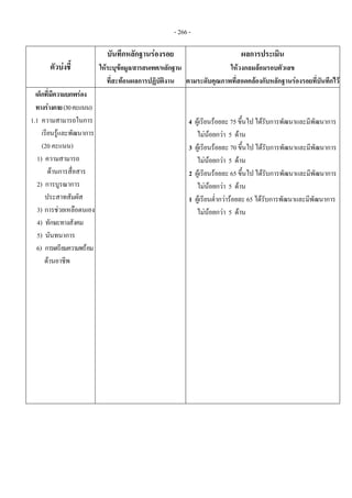 - 266 -
ตัวบงชี้ 
บันทึกหลักฐานรองรอย 
ใหระบุขอมูล/สารสนเทศ/หลักฐาน
ที่สะทอนผลการปฏิบัติงาน
ผลการประเมิน 
ใหวงกลมลอมรอบตัวเลข 
ตามระดับคุณภาพที่สอดคลองกับหลักฐานรองรอยที่บันทึกไว
เด็กที่มีความบกพรอง
ทางรางกาย(30คะแนน)
1.1 ความสามารถในการ
เรียนรูและพัฒนาการ
(20 คะแนน)
1) ความสามารถ
ดานการสื่อสาร
2) การบูรณาการ
ประสาทสัมผัส
3) การชวยเหลือตนเอง
4) ทักษะทางสังคม
5) นันทนาการ
6) การเตรียมความพรอม
ดานอาชีพ
 
4 ผูเรียนรอยละ 75 ขึ้นไป ไดรับการพัฒนาและมีพัฒนาการ
ไมนอยกวา 5 ดาน
3 ผูเรียนรอยละ 70 ขึ้นไป ไดรับการพัฒนาและมีพัฒนาการ
ไมนอยกวา 5 ดาน
2 ผูเรียนรอยละ 65 ขึ้นไป ไดรับการพัฒนาและมีพัฒนาการ
ไมนอยกวา 5 ดาน
1 ผูเรียนต่ํากวารอยละ 65 ไดรับการพัฒนาและมีพัฒนาการ
ไมนอยกวา 5 ดาน
 