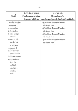 - 267 -
ตัวบงชี้ 
บันทึกหลักฐานรองรอย 
ใหระบุขอมูล/สารสนเทศ/หลักฐาน
ที่สะทอนผลการปฏิบัติงาน
ผลการประเมิน 
ใหวงกลมลอมรอบตัวเลข 
ตามระดับคุณภาพที่สอดคลองกับหลักฐานรองรอยที่บันทึกไว
1.2 บริการที่จัดใหกับผูเรียน
(10 คะแนน)
1) กายภาพบําบัด
2) กิจกรรมบําบัด
3) การแกไขการพูด
และภาษา
4) อาคารสถานที่
และสิ่งอํานวย
ความสะดวก
5) กายอุปกรณ
6) บริการแนะแนว
และใหคําปรึกษา
7) บริการชวงเชื่อมตอ
8) บริการเสริม เชน
ศิลปบําบัด
ดนตรีบําบัด
ธาราบําบัด
อาชาบําบัด
เปนตน
 
4 ผูเรียนไมต่ํากวารอยละ 80 ไดรับบริการ
อยางนอย 7 บริการ
3 ผูเรียนไมต่ํากวารอยละ 80 ไดรับบริการ
อยางนอย 6 บริการ
2 ผูเรียนไมต่ํากวารอยละ 80 ไดรับบริการ
อยางนอย 5 บริการ
1 ผูเรียนไมต่ํากวารอยละ 80 ไดรับบริการ
อยางนอย 4 บริการ
 