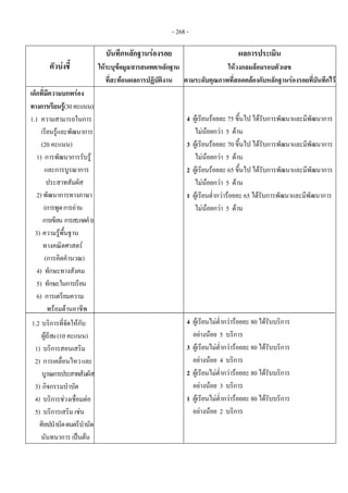 - 268 -
ตัวบงชี้ 
บันทึกหลักฐานรองรอย 
ใหระบุขอมูล/สารสนเทศ/หลักฐาน
ที่สะทอนผลการปฏิบัติงาน
ผลการประเมิน 
ใหวงกลมลอมรอบตัวเลข 
ตามระดับคุณภาพที่สอดคลองกับหลักฐานรองรอยที่บันทึกไว
เด็กที่มีความบกพรอง
ทางการเรียนรู(30คะแนน)
1.1 ความสามารถในการ
เรียนรูและพัฒนาการ
(20 คะแนน)
1) การพัฒนาการรับรู
และการบูรณาการ
ประสาทสัมผัส
2) พัฒนาการทางภาษา
(การพูดการอาน
การเขียน การสะกดคํา)
3) ความรูพื้นฐาน
ทางคณิตศาสตร
(การคิดคํานวณ)
4) ทักษะทางสังคม
5) ทักษะในการเรียน
6) การเตรียมความ
พรอมดานอาชีพ
1.2 บริการที่จัดใหกับ
ผูเรียน(10 คะแนน)
1) บริการสอนเสริม
2) การเคลื่อนไหวและ
บูรณการประสาทสัมผัส
3) กิจกรรมบําบัด
4) บริการชวงเชื่อมตอ
5) บริการเสริม เชน
ศิลปบําบัดดนตรีบําบัด
นันทนาการ เปนตน
 
4 ผูเรียนรอยละ 75 ขึ้นไป ไดรับการพัฒนาและมีพัฒนาการ
ไมนอยกวา 5 ดาน
3 ผูเรียนรอยละ 70 ขึ้นไป ไดรับการพัฒนาและมีพัฒนาการ
ไมนอยกวา 5 ดาน
2 ผูเรียนรอยละ 65 ขึ้นไป ไดรับการพัฒนาและมีพัฒนาการ
ไมนอยกวา 5 ดาน
1 ผูเรียนต่ํากวารอยละ 65 ไดรับการพัฒนาและมีพัฒนาการ
ไมนอยกวา 5 ดาน
4 ผูเรียนไมต่ํากวารอยละ 80 ไดรับบริการ
อยางนอย 5 บริการ
3 ผูเรียนไมต่ํากวารอยละ 80 ไดรับบริการ
อยางนอย 4 บริการ
2 ผูเรียนไมต่ํากวารอยละ 80 ไดรับบริการ
อยางนอย 3 บริการ
1 ผูเรียนไมต่ํากวารอยละ 80 ไดรับบริการ
อยางนอย 2 บริการ
 