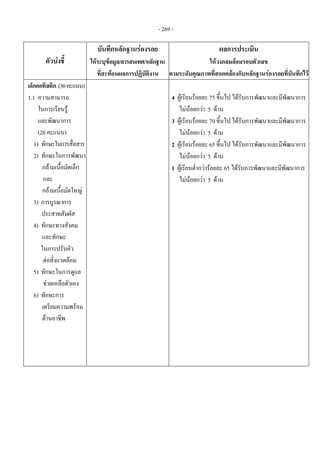 - 269 -
ตัวบงชี้ 
บันทึกหลักฐานรองรอย 
ใหระบุขอมูล/สารสนเทศ/หลักฐาน
ที่สะทอนผลการปฏิบัติงาน
ผลการประเมิน 
ใหวงกลมลอมรอบตัวเลข 
ตามระดับคุณภาพที่สอดคลองกับหลักฐานรองรอยที่บันทึกไว
เด็กออทิสติก (30คะแนน)
1.1 ความสามารถ
ในการเรียนรู
และพัฒนาการ
(20 คะแนน)
1) ทักษะในการสื่อสาร
2) ทักษะในการพัฒนา
กลามเนื้อมัดเล็ก
และ
กลามเนื้อมัดใหญ
3) การบูรณาการ
ประสาทสัมผัส
4) ทักษะทางสังคม
และทักษะ
ในการปรับตัว
ตอสิ่งแวดลอม
5) ทักษะในการดูแล
ชวยเหลือตัวเอง
6) ทักษะการ
เตรียมความพรอม
ดานอาชีพ
 
4 ผูเรียนรอยละ 75 ขึ้นไป ไดรับการพัฒนาและมีพัฒนาการ
ไมนอยกวา 5 ดาน
3 ผูเรียนรอยละ 70 ขึ้นไป ไดรับการพัฒนาและมีพัฒนาการ
ไมนอยกวา 5 ดาน
2 ผูเรียนรอยละ 65 ขึ้นไป ไดรับการพัฒนาและมีพัฒนาการ
ไมนอยกวา 5 ดาน
1 ผูเรียนต่ํากวารอยละ 65 ไดรับการพัฒนาและมีพัฒนาการ
ไมนอยกวา 5 ดาน
 