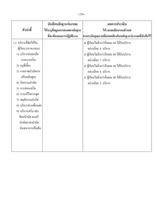 - 270 -
ตัวบงชี้ 
บันทึกหลักฐานรองรอย 
ใหระบุขอมูล/สารสนเทศ/หลักฐาน
ที่สะทอนผลการปฏิบัติงาน
ผลการประเมิน 
ใหวงกลมลอมรอบตัวเลข 
ตามระดับคุณภาพที่สอดคลองกับหลักฐานรองรอยที่บันทึกไว
1.2 บริการที่จัดใหกับ
ผูเรียน (10 คะแนน)
1) บริการชวยเหลือ
ระยะแรกเริ่ม
2) ครูพี่เลี้ยง
3) กายภาพบําบัดการ
ปรับหลักสูตร
4) กิจกรรมบําบัด
5) การสอนเสริม
6) การแกไขการพูด
7) พฤติกรรมบําบัด
8) บริการชวงเชื่อมตอ
9) บริการเสริม เชน
ศิลปบําบัด ดนตรี
บําบัดอาชาบําบัด
นันทนาการเปนตน
 
4 ผูเรียนไมต่ํากวารอยละ 80 ไดรับบริการ
อยางนอย 8 บริการ
3 ผูเรียนไมต่ํากวารอยละ 80 ไดรับบริการ
อยางนอย 7 บริการ
2 ผูเรียนไมต่ํากวารอยละ 80 ไดรับบริการ
อยางนอย 6 บริการ
1 ผูเรียนไมต่ํากวารอยละ 80 ไดรับบริการ
อยางนอย 5 บริการ
 