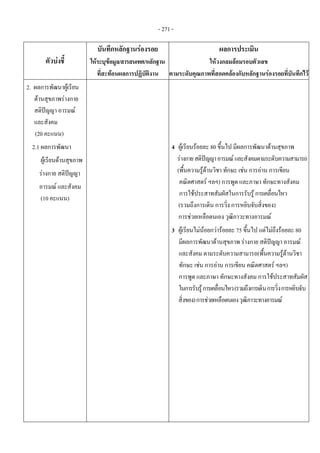 - 271 -
ตัวบงชี้ 
บันทึกหลักฐานรองรอย 
ใหระบุขอมูล/สารสนเทศ/หลักฐาน
ที่สะทอนผลการปฏิบัติงาน
ผลการประเมิน 
ใหวงกลมลอมรอบตัวเลข 
ตามระดับคุณภาพที่สอดคลองกับหลักฐานรองรอยที่บันทึกไว
2. ผลการพัฒนาผูเรียน
ดานสุขภาพรางกาย
สติปญญา อารมณ
และสังคม
(20 คะแนน)
2.1 ผลการพัฒนา
ผูเรียนดานสุขภาพ
รางกาย สติปญญา
อารมณ และสังคม
(10 คะแนน)
 
4 ผูเรียนรอยละ 80 ขึ้นไป มีผลการพัฒนาดานสุขภาพ
รางกายสติปญญาอารมณและสังคมตามระดับความสามารถ
(พื้นความรูดานวิชา ทักษะ เชน การอาน การเขียน
คณิตศาสตร ฯลฯ) การพูด และภาษา ทักษะทางสังคม
การใชประสาทสัมผัสในการรับรู การเคลื่อนไหว
(รวมถึงการเดิน การวิ่ง การหยิบจับสิ่งของ)
การชวยเหลือตนเอง วุฒิภาวะทางอารมณ
3 ผูเรียนไมนอยกวารอยละ 75 ขึ้นไป แตไมถึงรอยละ 80
มีผลการพัฒนาดานสุขภาพ รางกาย สติปญญา อารมณ
และสังคม ตามระดับความสามารถ(พื้นความรูดานวิชา
ทักษะ เชน การอาน การเขียน คณิตศาสตร ฯลฯ)
การพูด และภาษา ทักษะทางสังคม การใชประสาทสัมผัส
ในการรับรูการเคลื่อนไหว(รวมถึงการเดินการวิ่งการหยิบจับ
สิ่งของ)การชวยเหลือตนเองวุฒิภาวะทางอารมณ
 