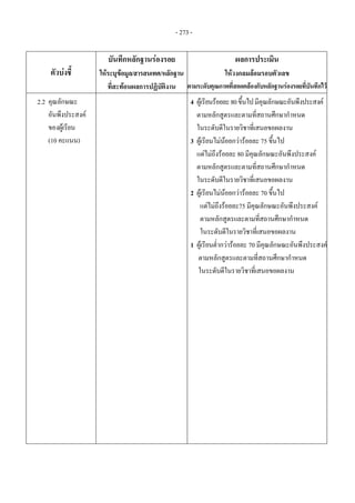 - 273 -
ตัวบงชี้ 
บันทึกหลักฐานรองรอย 
ใหระบุขอมูล/สารสนเทศ/หลักฐาน
ที่สะทอนผลการปฏิบัติงาน
ผลการประเมิน 
ใหวงกลมลอมรอบตัวเลข 
ตามระดับคุณภาพที่สอดคลองกับหลักฐานรองรอยที่บันทึกไว
2.2 คุณลักษณะ
อันพึงประสงค
ของผูเรียน
(10 คะแนน)
 
4 ผูเรียนรอยละ80ขึ้นไปมีคุณลักษณะอันพึงประสงค
ตามหลักสูตรและตามที่สถานศึกษากําหนด
ในระดับดีในรายวิชาที่เสนอขอผลงาน
3 ผูเรียนไมนอยกวารอยละ 75 ขึ้นไป
แตไมถึงรอยละ 80 มีคุณลักษณะอันพึงประสงค
ตามหลักสูตรและตามที่สถานศึกษากําหนด
ในระดับดีในรายวิชาที่เสนอขอผลงาน
2 ผูเรียนไมนอยกวารอยละ 70 ขึ้นไป
แตไมถึงรอยละ75 มีคุณลักษณะอันพึงประสงค
ตามหลักสูตรและตามที่สถานศึกษากําหนด
ในระดับดีในรายวิชาที่เสนอขอผลงาน
1 ผูเรียนต่ํากวารอยละ 70 มีคุณลักษณะอันพึงประสงค
ตามหลักสูตรและตามที่สถานศึกษากําหนด
ในระดับดีในรายวิชาที่เสนอขอผลงาน
 